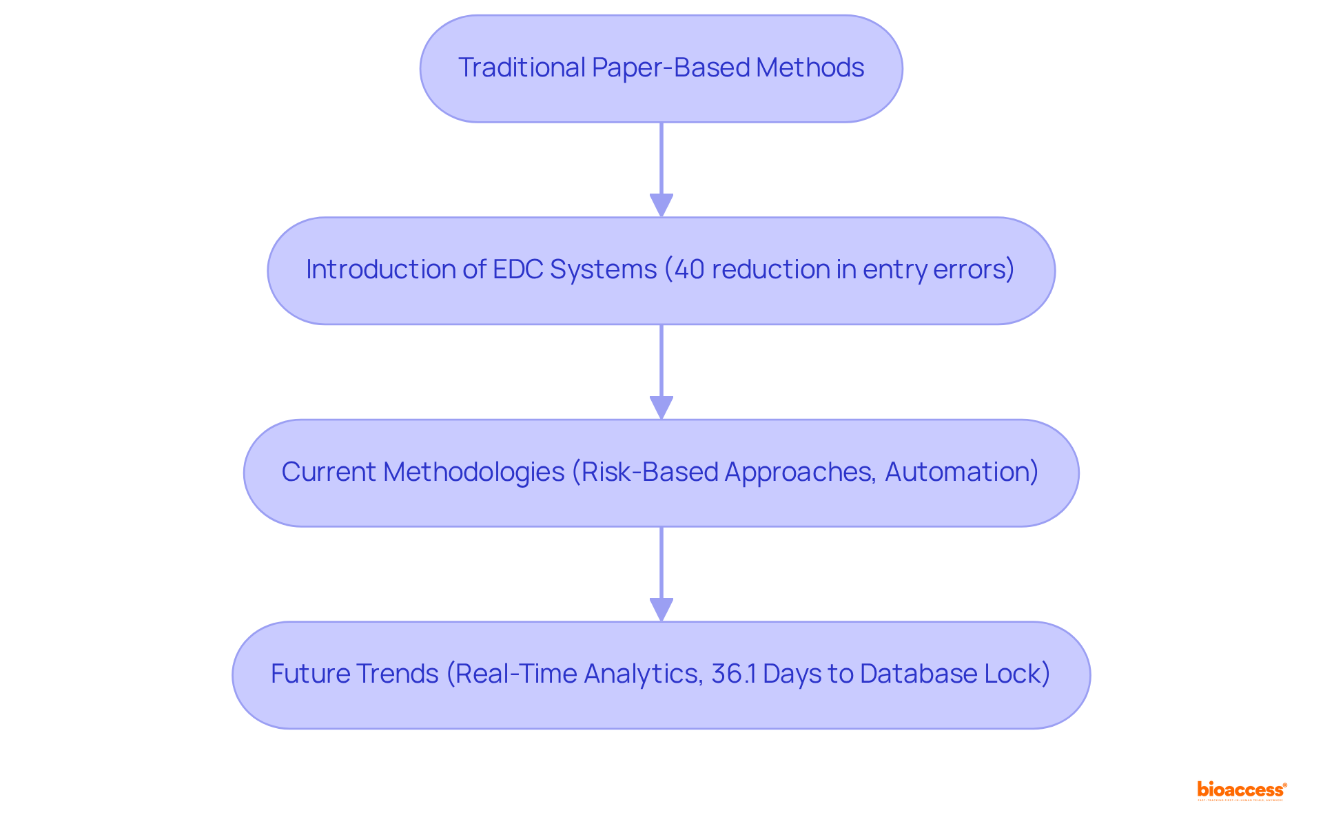 Each box represents a stage in the evolution of clinical data management — from traditional methods to modern EDC systems. Follow the arrows to see how practices have changed and improved over time.