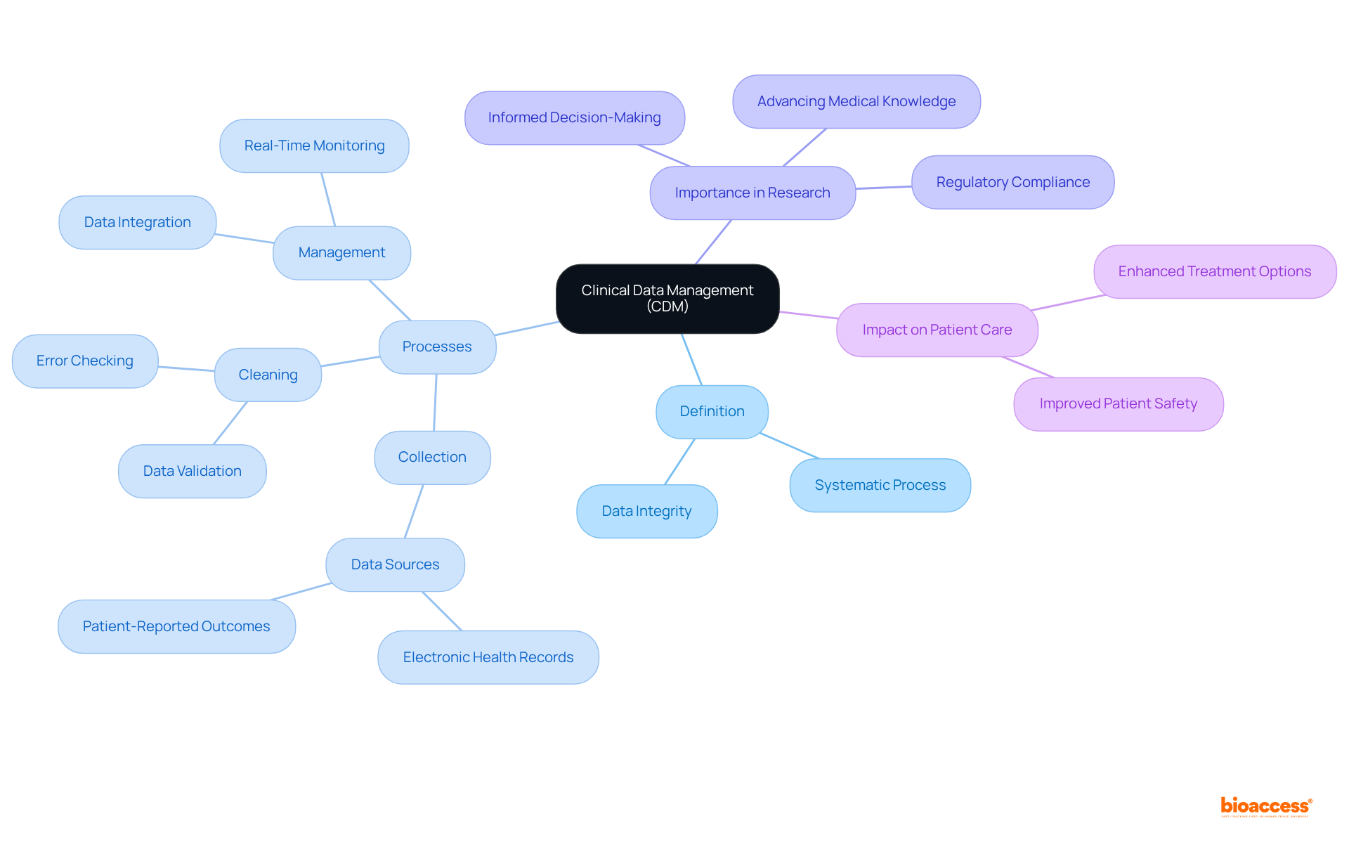 Start from the central idea and follow the branches to explore the various aspects of Clinical Data Management, from its definition to its roles in research and healthcare.