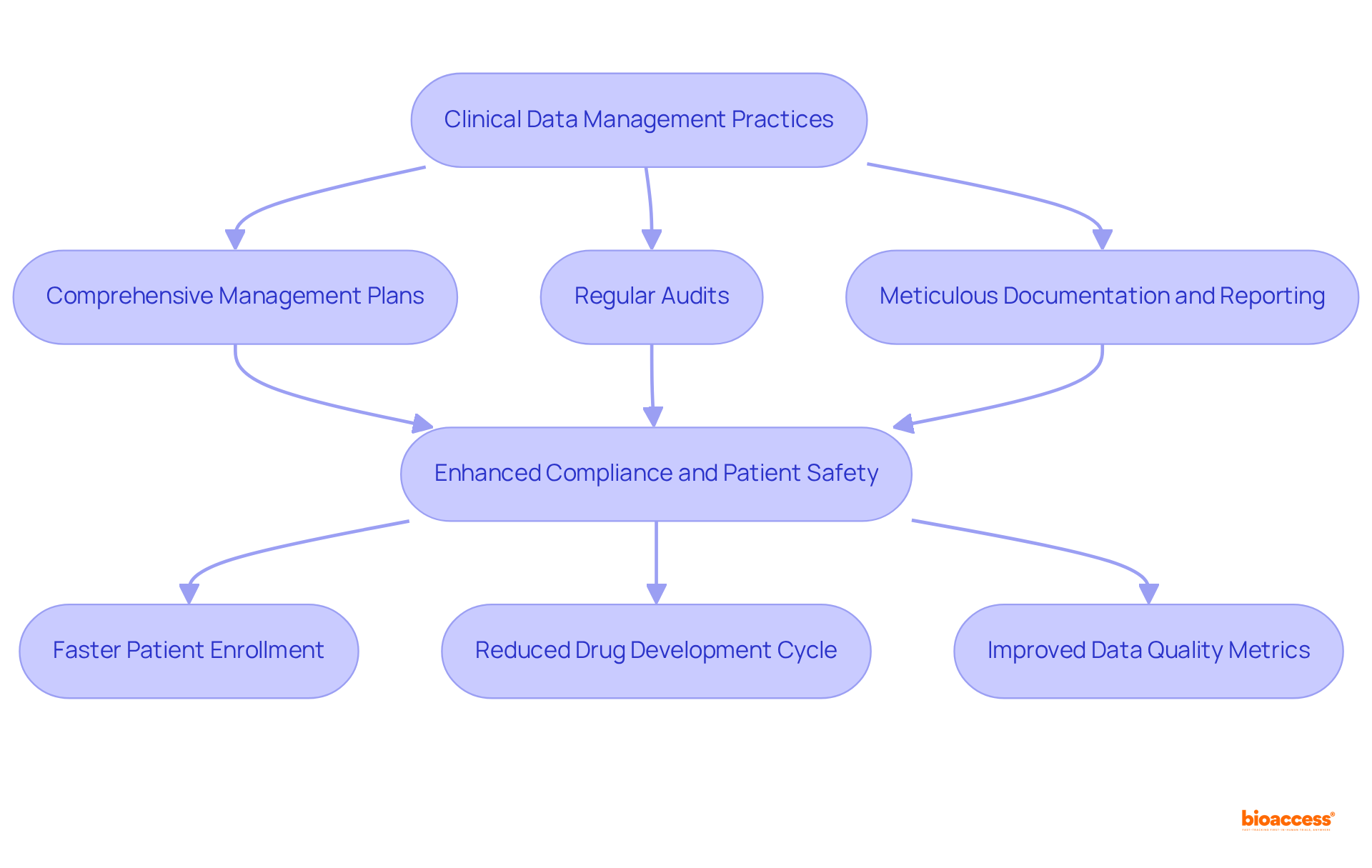 The flowchart shows how clinical data management practices lead to improved compliance and patient safety, which in turn results in faster enrollment and better data quality.