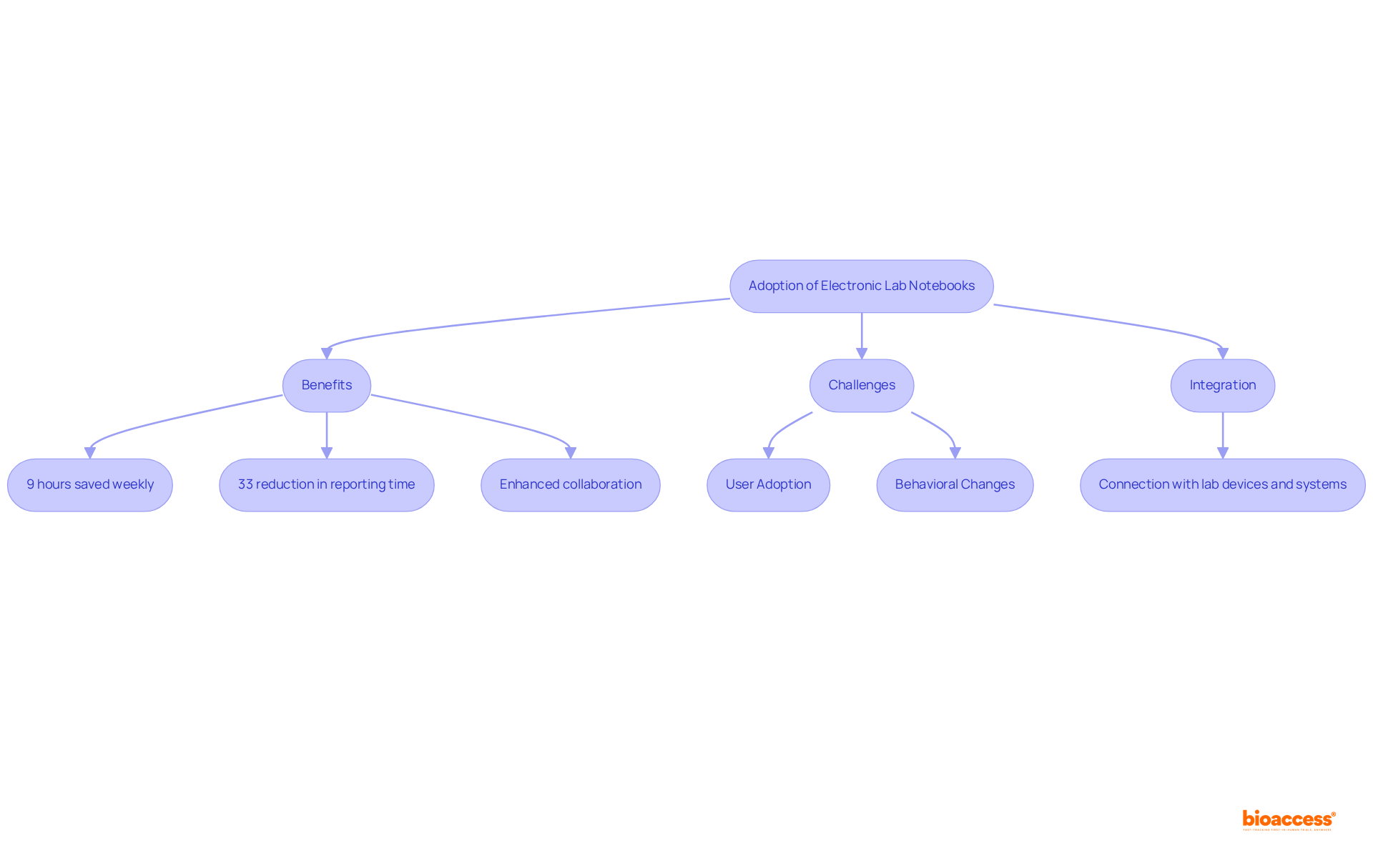 This flowchart shows the process of adopting electronic lab notebooks. Follow the boxes to see the benefits of using ELNs, the challenges organizations face, and how they can integrate technology to improve research efficiency.