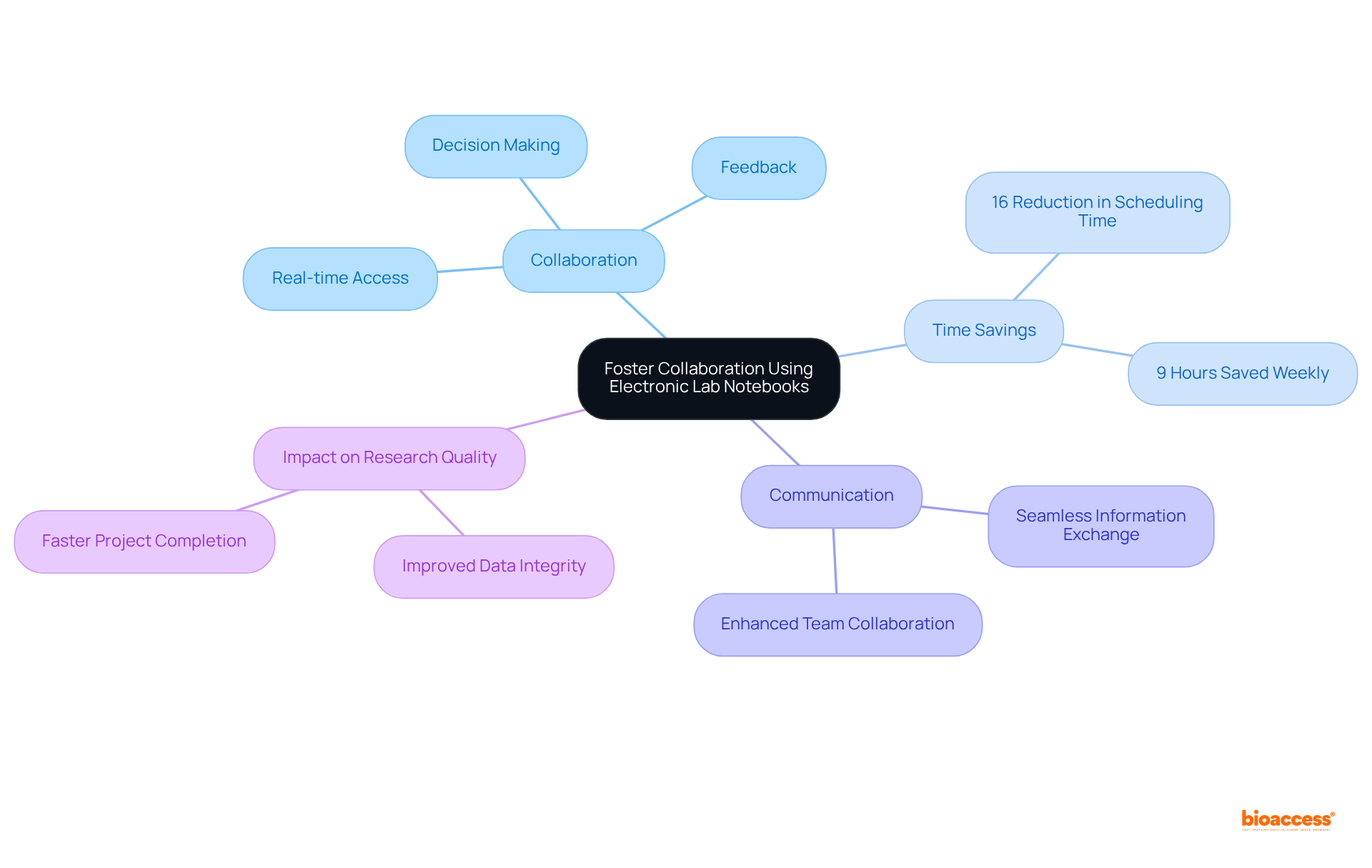The central node represents the main topic, with branches showing various benefits. Each sub-branch provides specific details or statistics that illustrate the positive impact of electronic lab notebooks on research collaboration.