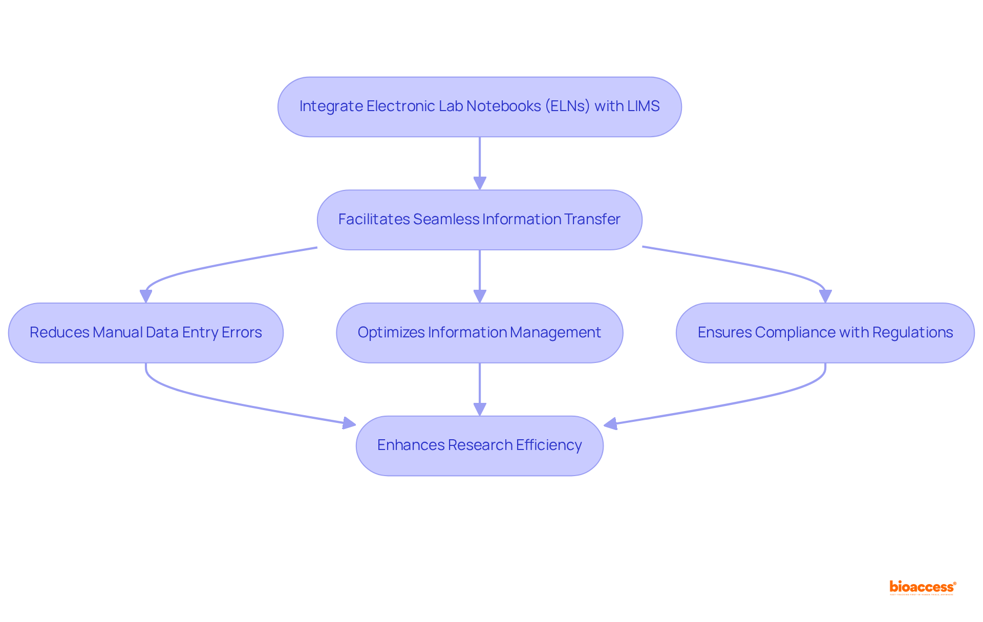 This flowchart shows how integrating electronic lab notebooks with laboratory information management systems enhances research efficiency and reduces errors. Follow the arrows to see the process and the benefits at each step.