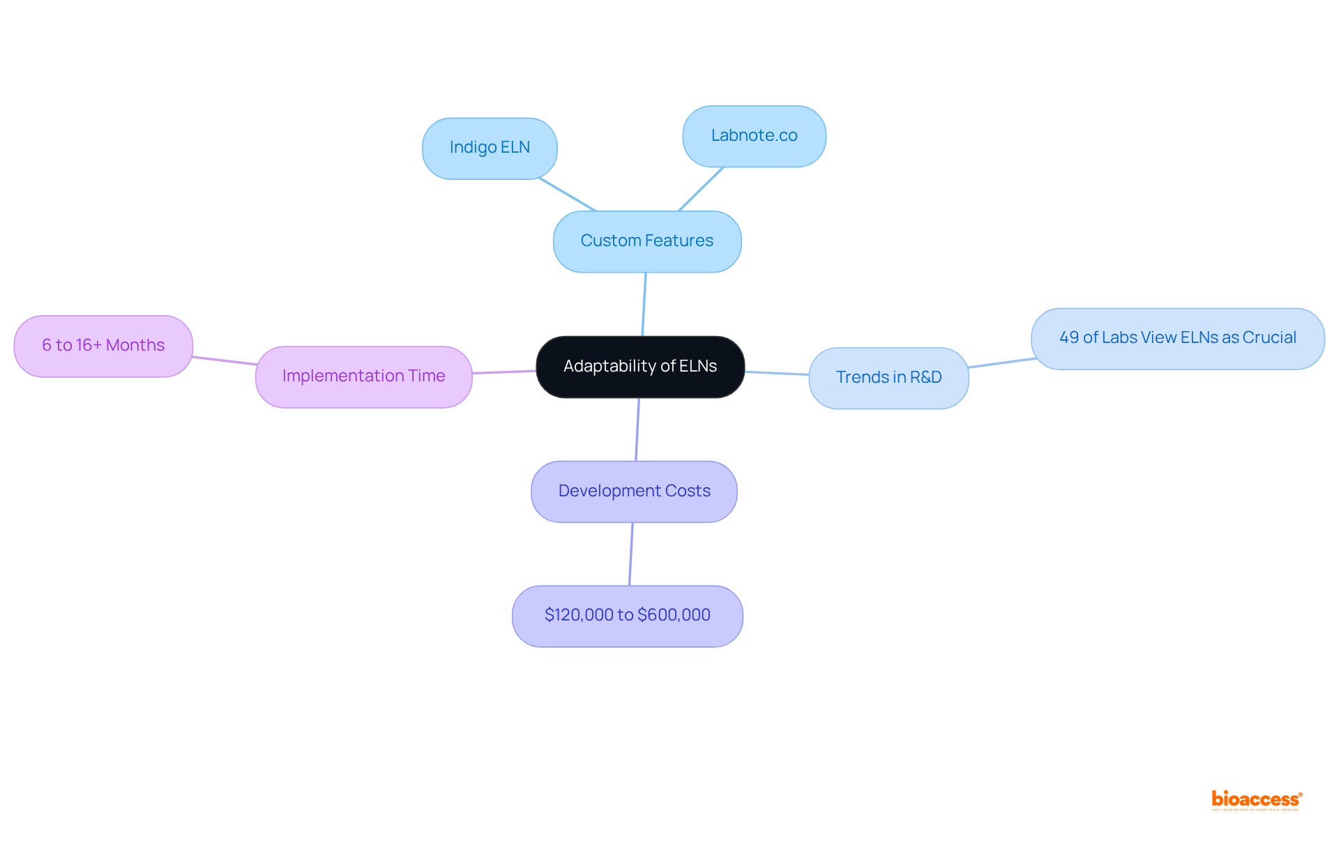 The central node represents the main topic of ELNs' adaptability. Each branch shows a different aspect: features, trends in recognition, costs, and implementation times. Follow the branches to explore how each component connects to the overall theme.