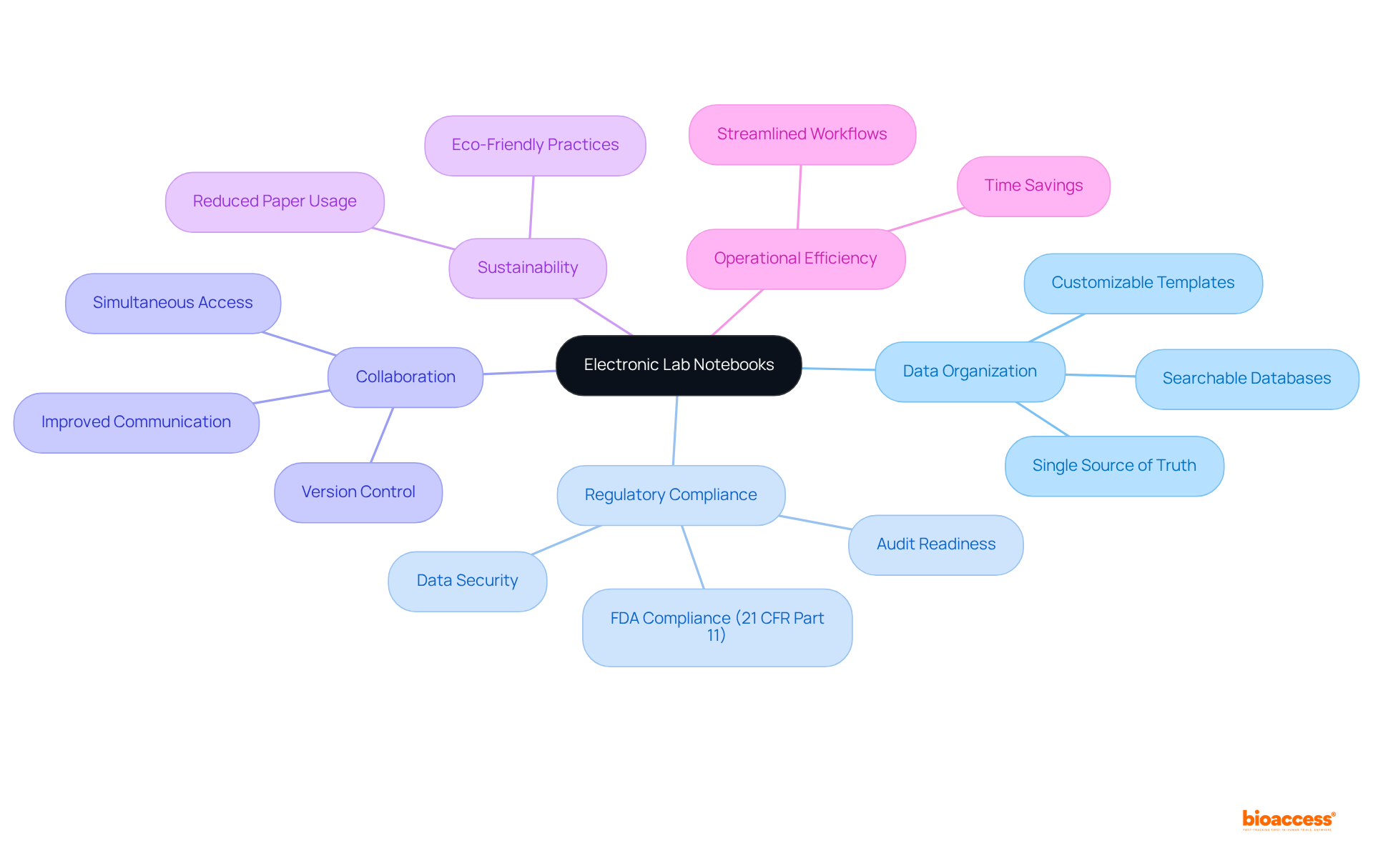 The center represents the main topic — Electronic Lab Notebooks. Branches show the key advantages, and sub-branches detail specific features or benefits. Follow the lines to explore how ELNs help in various aspects of research.