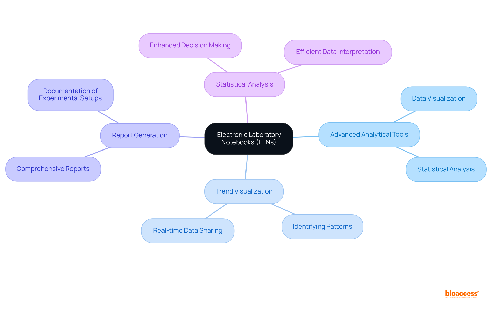 The central idea is ELNs, with branches showing their key features and the positive impacts on research and patient care. Follow the branches to see how each feature contributes to the overall benefits.