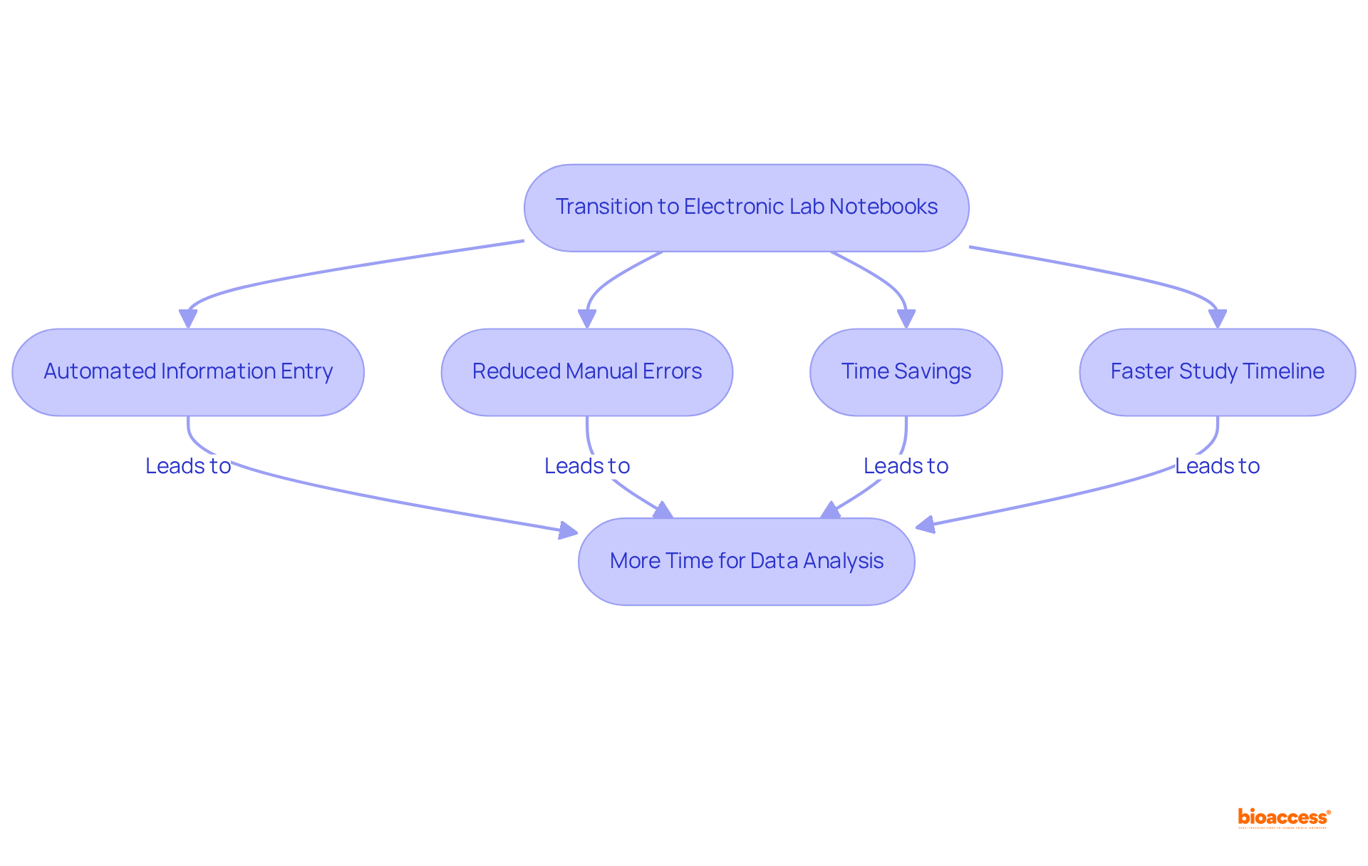 This flowchart shows how adopting electronic lab notebooks helps researchers save time and reduce errors. Each box represents a step or benefit, and the arrows show how they connect to improve overall efficiency.