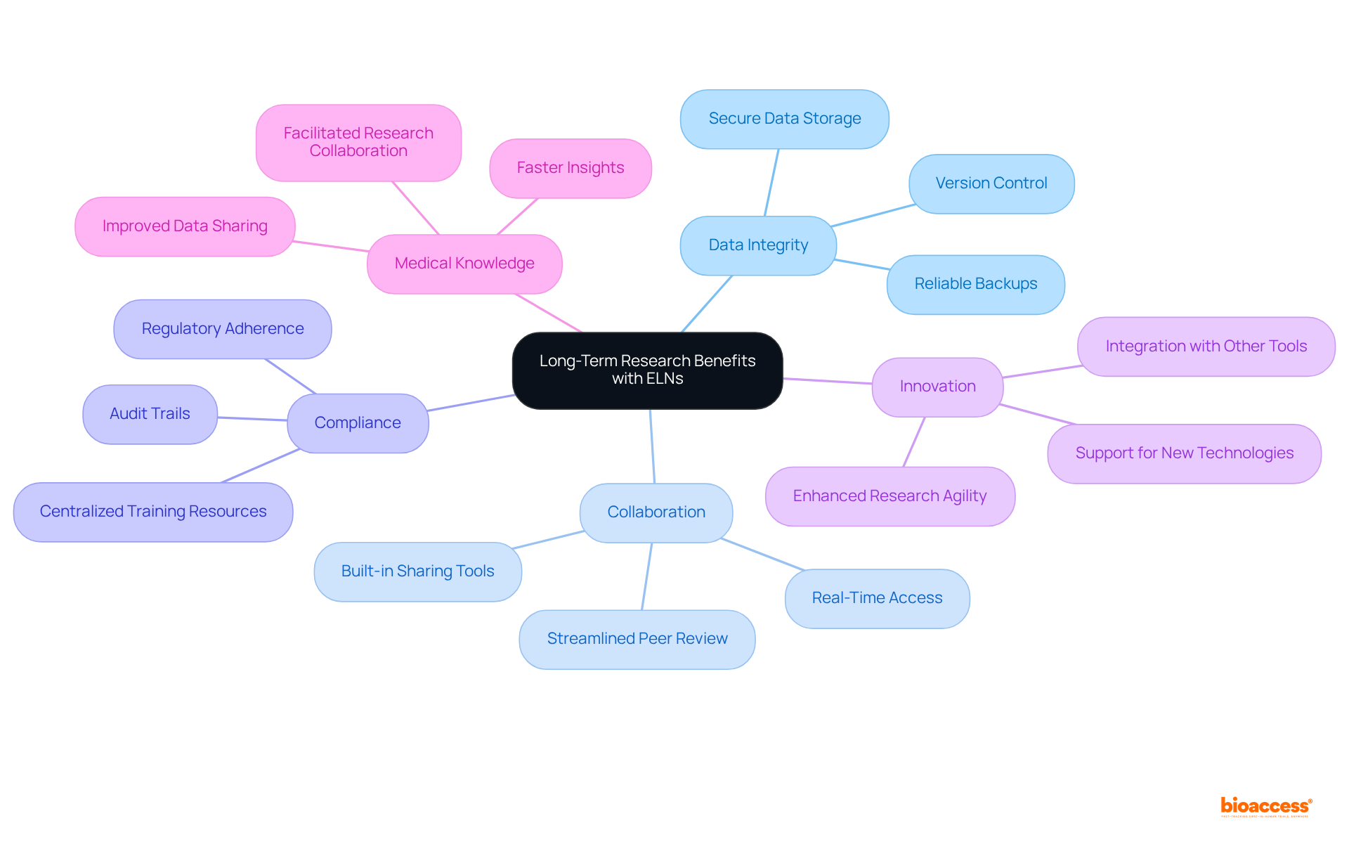 Start at the center with the main theme of ELNs, then follow the branches to explore various benefits and how they interconnect to support clinical research.