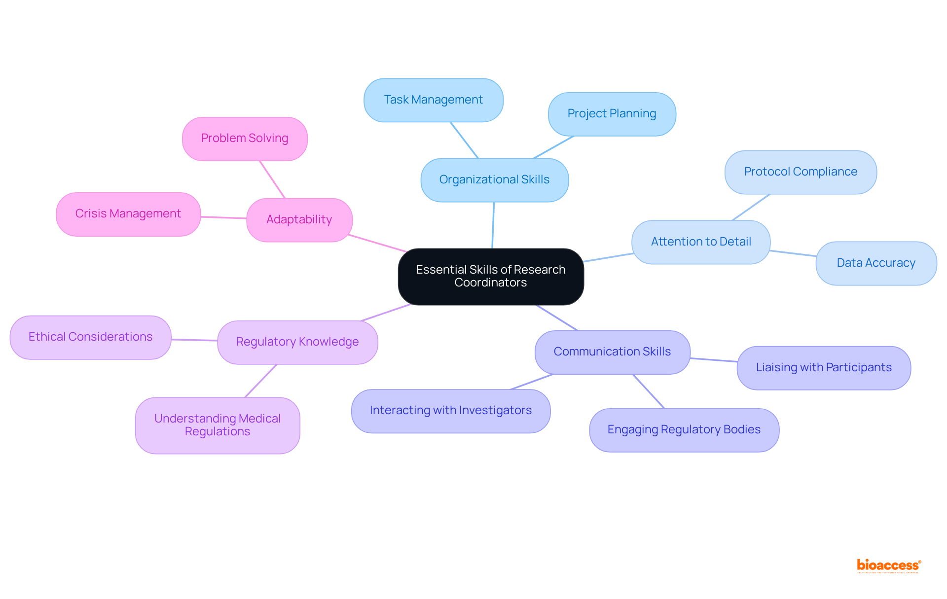 The center represents the core theme of essential skills, with branches illustrating specific skills and attributes that support effective management in medical trials.