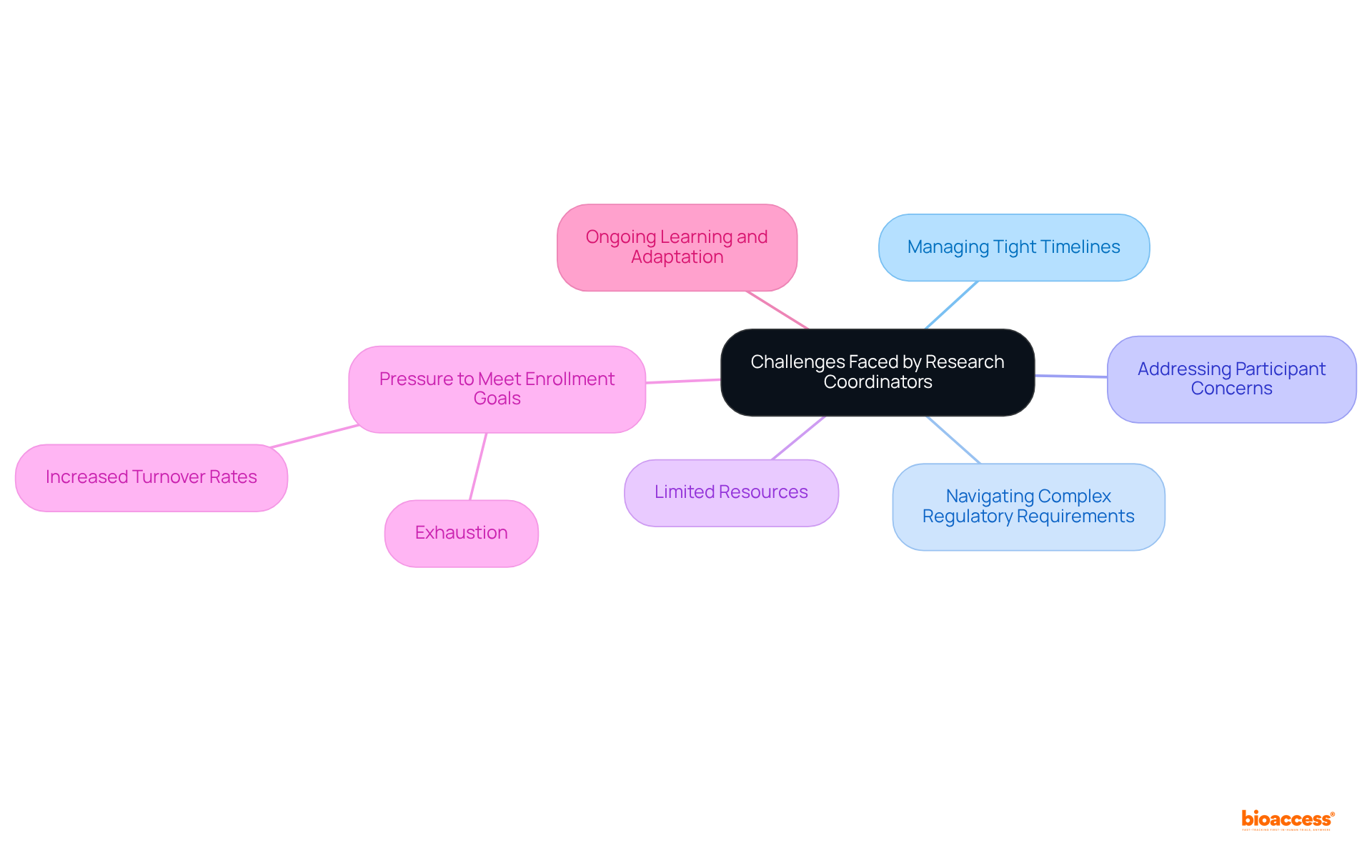 The central node highlights the main issue, while the branches represent specific challenges. Each branch can have further details that explain the implications of each challenge.