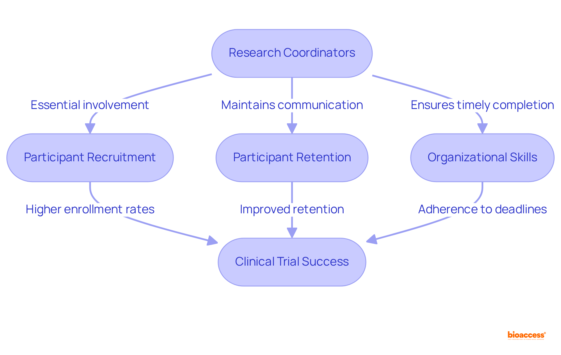 This flowchart shows how research coordinators' efforts in recruitment, retention, and organization lead to successful clinical trials. Follow the arrows to see how each action contributes to the overall success.