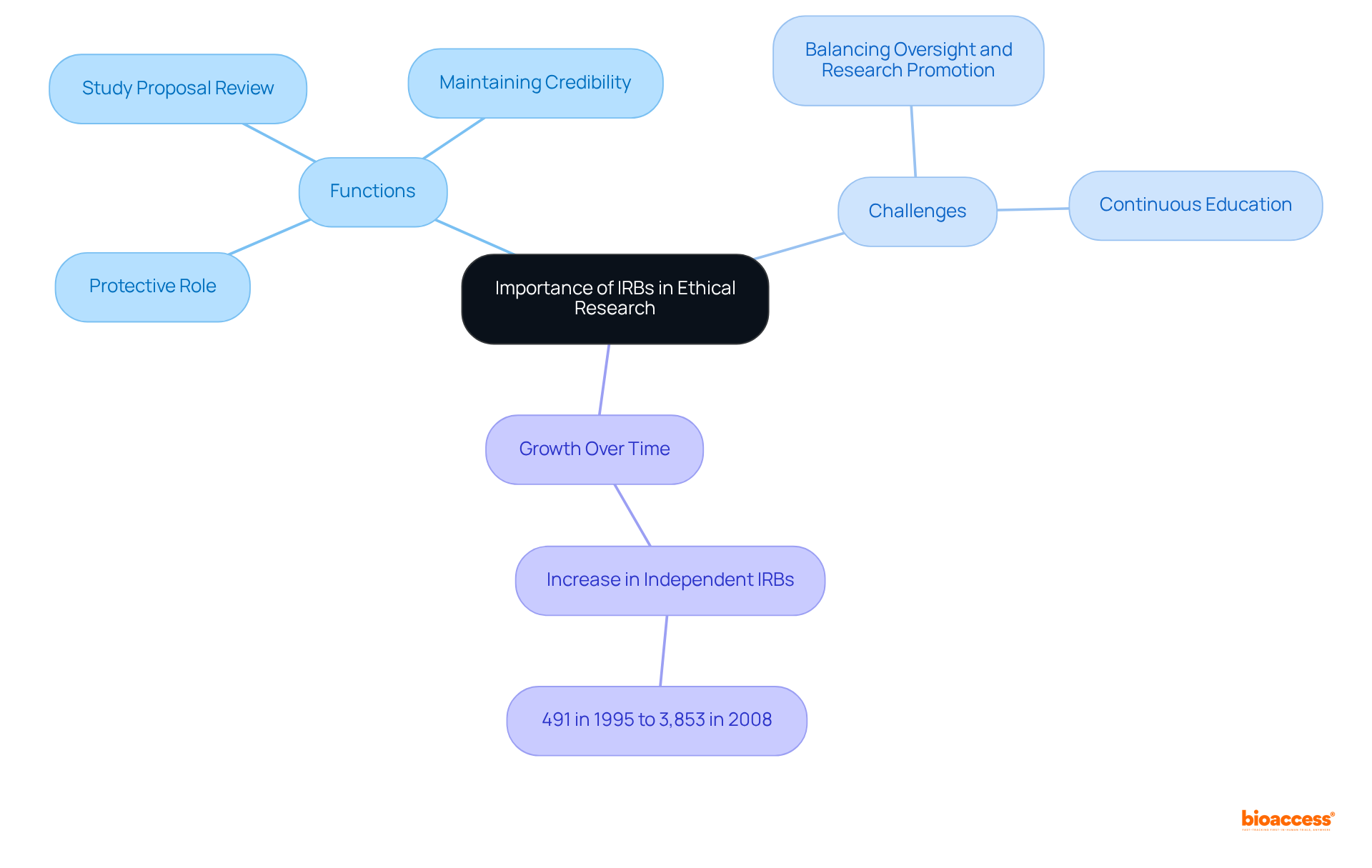 The center node represents the main theme, with branches illustrating key functions, challenges, and the growth of IRBs. Each branch highlights important aspects of their role in maintaining ethical standards in research.