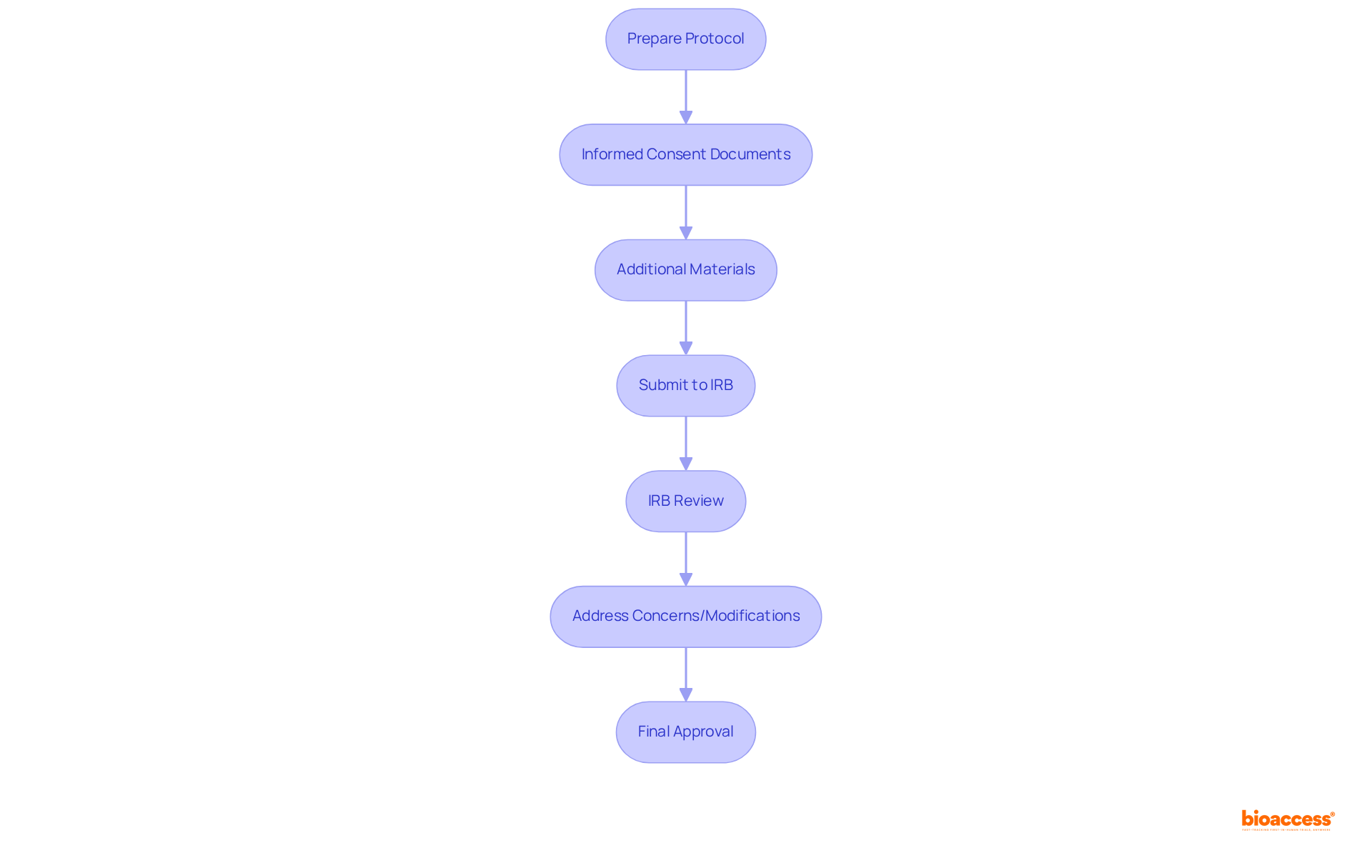 Each box represents a key step in submitting a proposal to the IRB. Follow the arrows to see the order of actions required for a successful submission, from preparation to final approval.