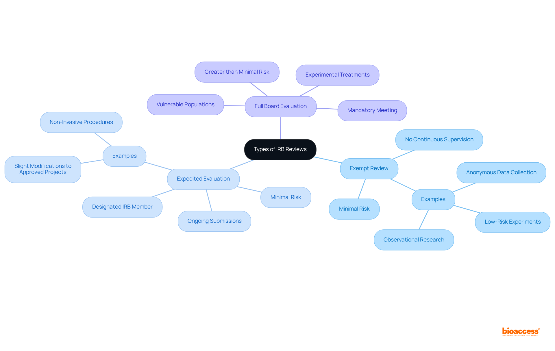 The center represents all types of IRB reviews, with branches for each type of review showing their unique characteristics and requirements. Follow the branches for a clear understanding of how each review category operates.