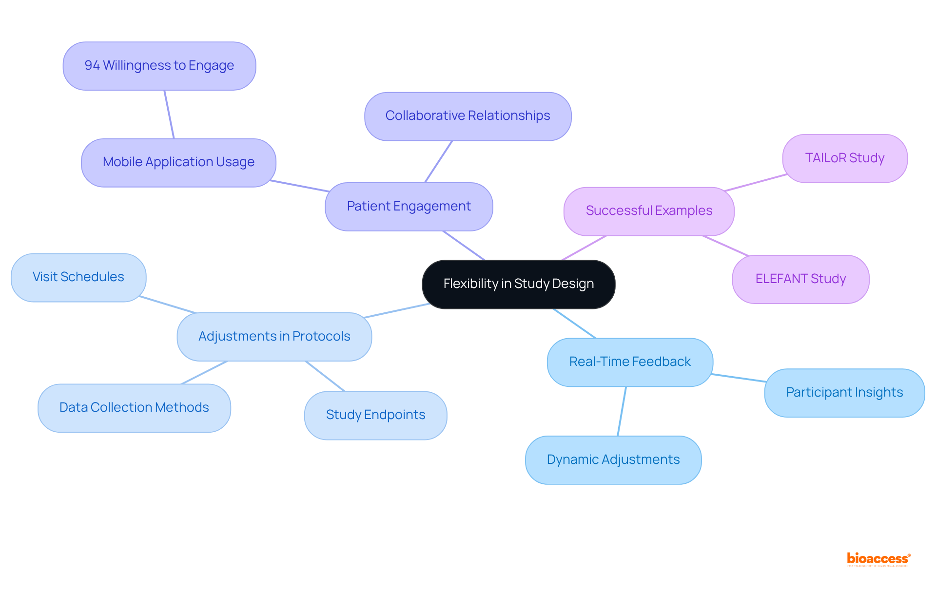 The central idea is about flexibility in study design, with branches showing how different factors contribute to this adaptability and examples of successful implementations. It's a way to visualize how everything is interconnected.