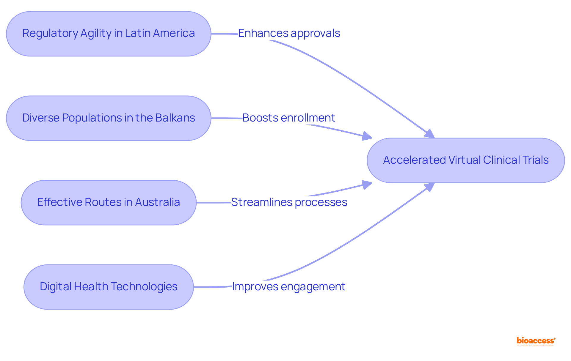Each box represents a key strength or technology that contributes to speeding up clinical trials. Follow the arrows to see how these elements combine to achieve faster approvals and higher enrollment rates.