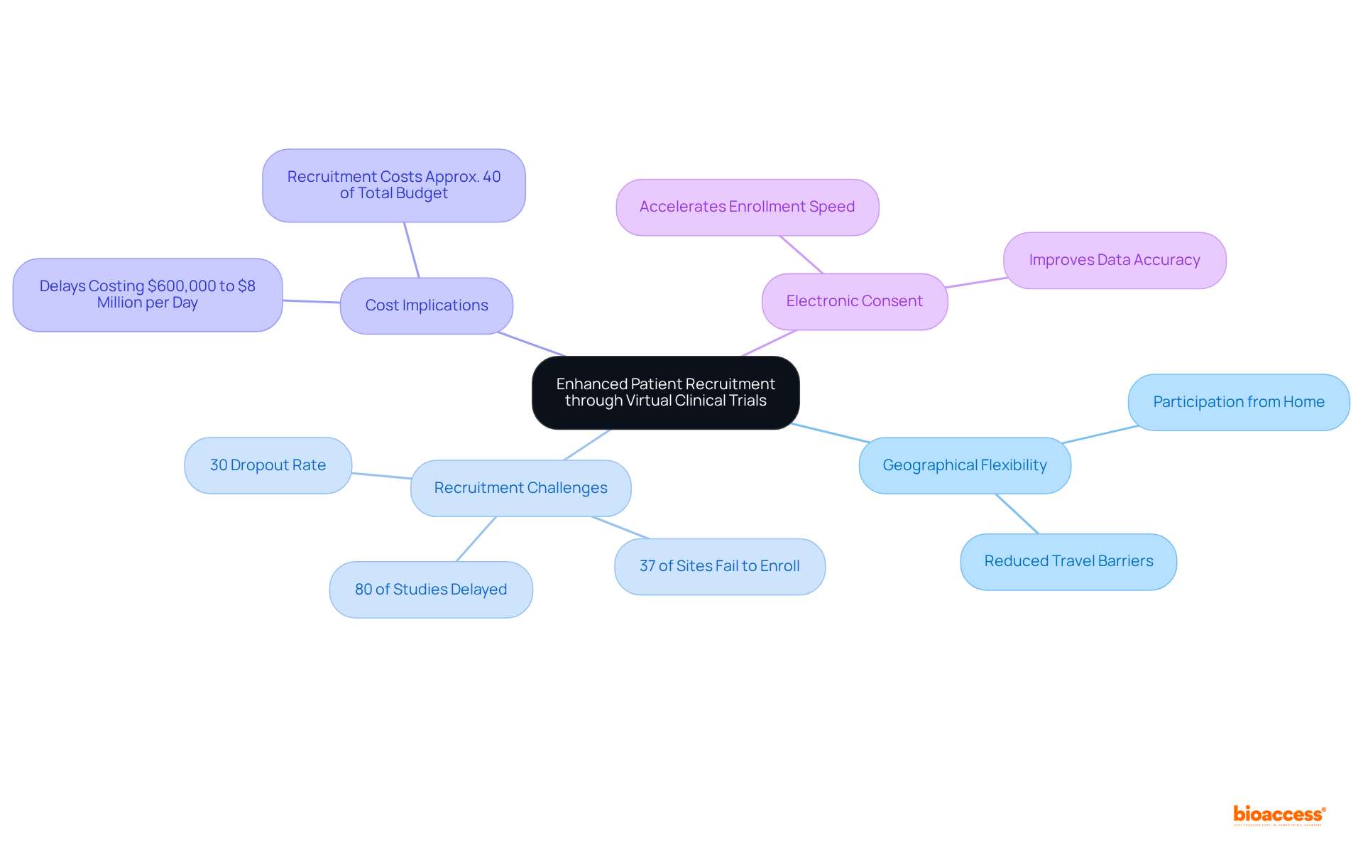 The central idea is at the heart, with branches showing various advantages and important statistics related to virtual clinical trials. Each point helps illustrate how these trials improve recruitment efforts.