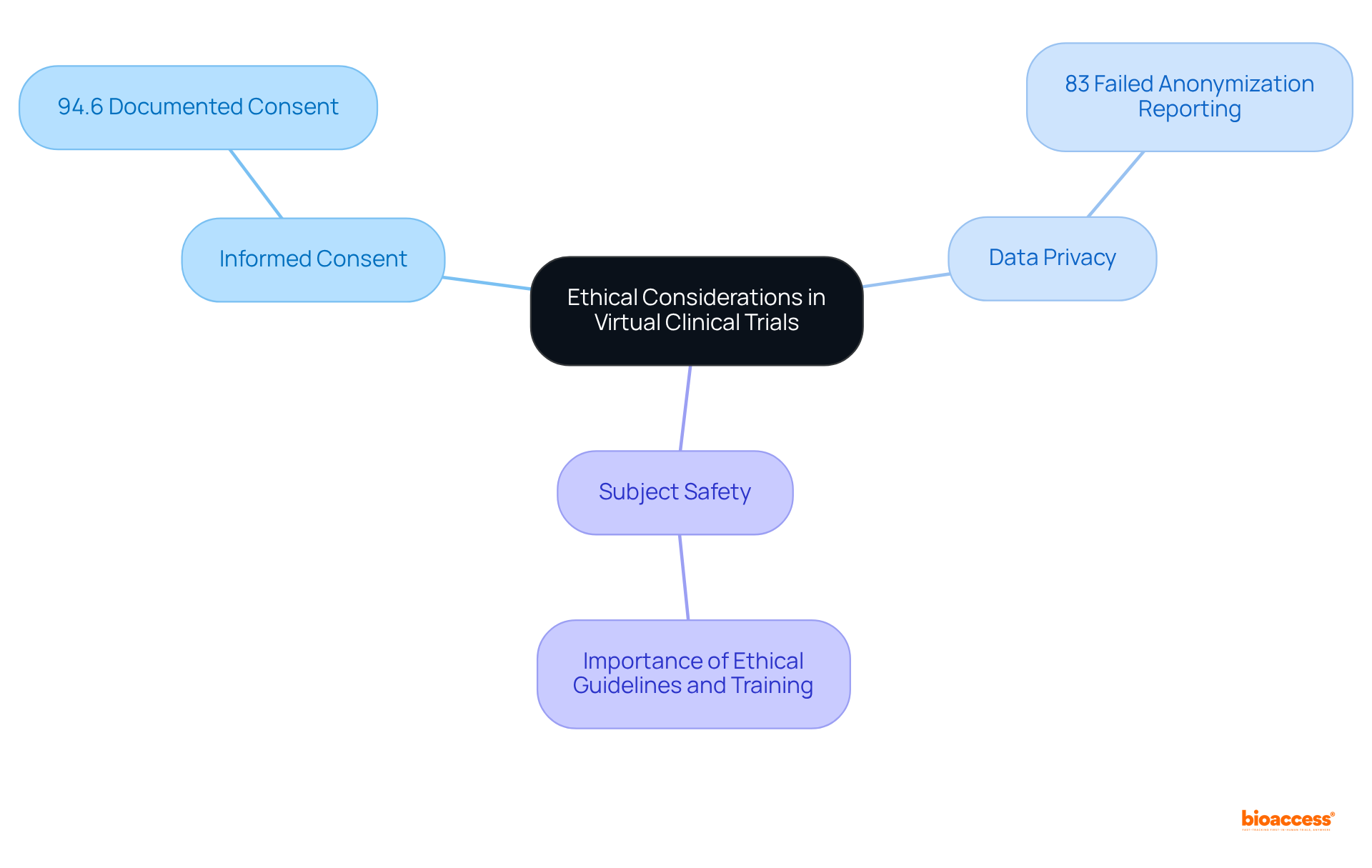 The central node represents the key topic, with branches showing different ethical areas. Each statistic highlights the importance of these considerations. Follow the branches to explore the relationships and key metrics.