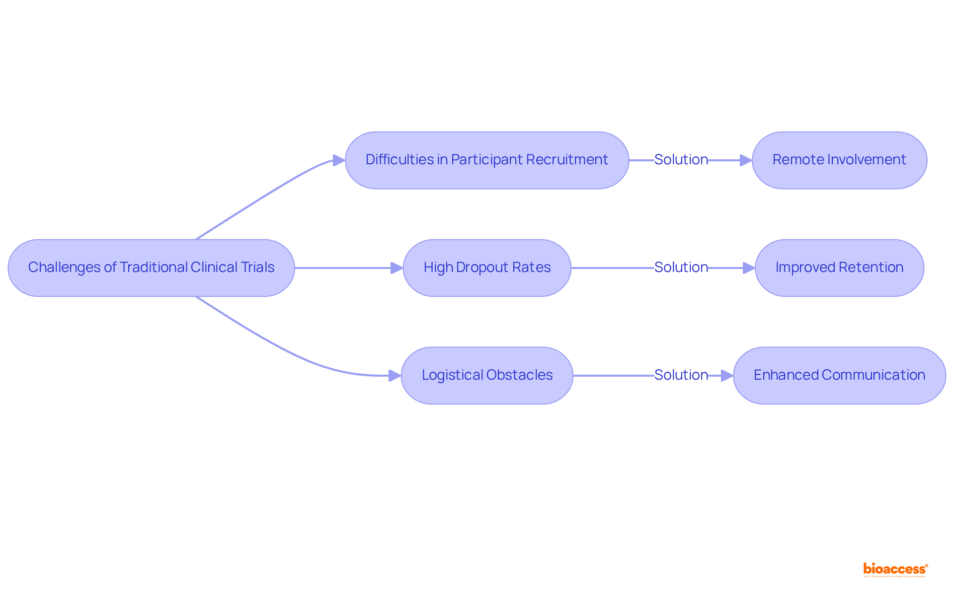 This flowchart shows the challenges faced in traditional clinical trials on the left and how virtual trials effectively address these issues on the right. Follow the arrows to see how each problem connects to its solution.