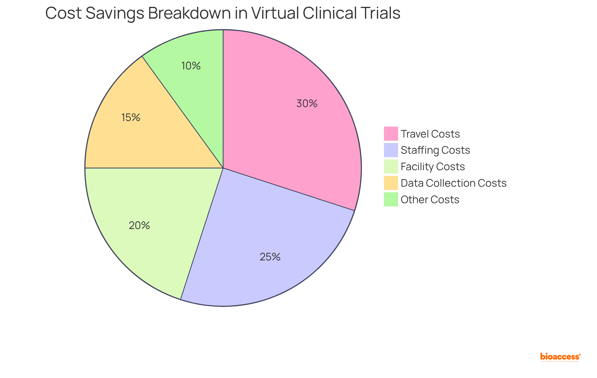 Each slice of the pie shows how much each cost factor contributes to the total savings in virtual clinical trials — the larger the slice, the greater the savings from that category.
