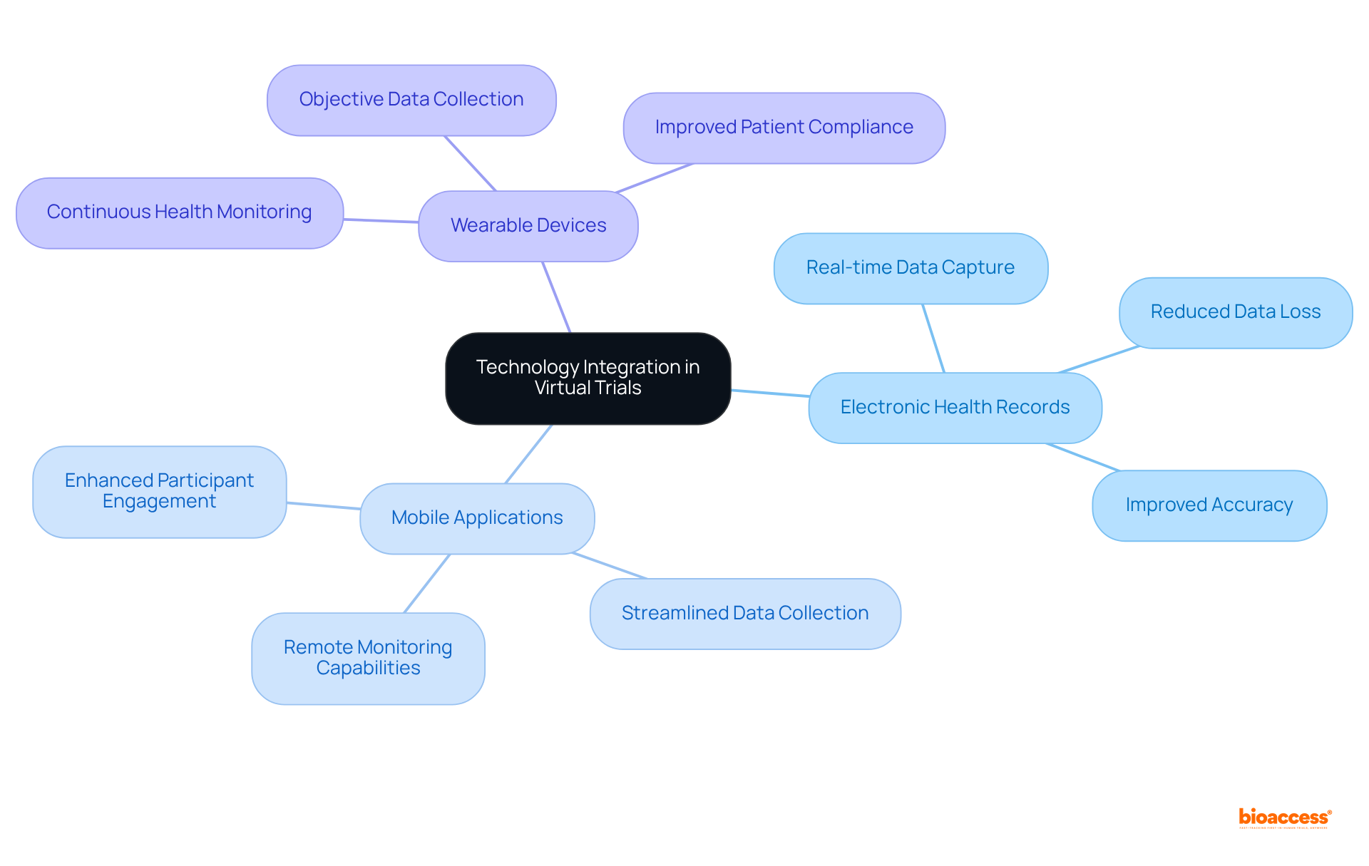 This mindmap starts from a central idea and expands into related technologies and their benefits, helping you see how each piece contributes to better data collection in virtual trials.
