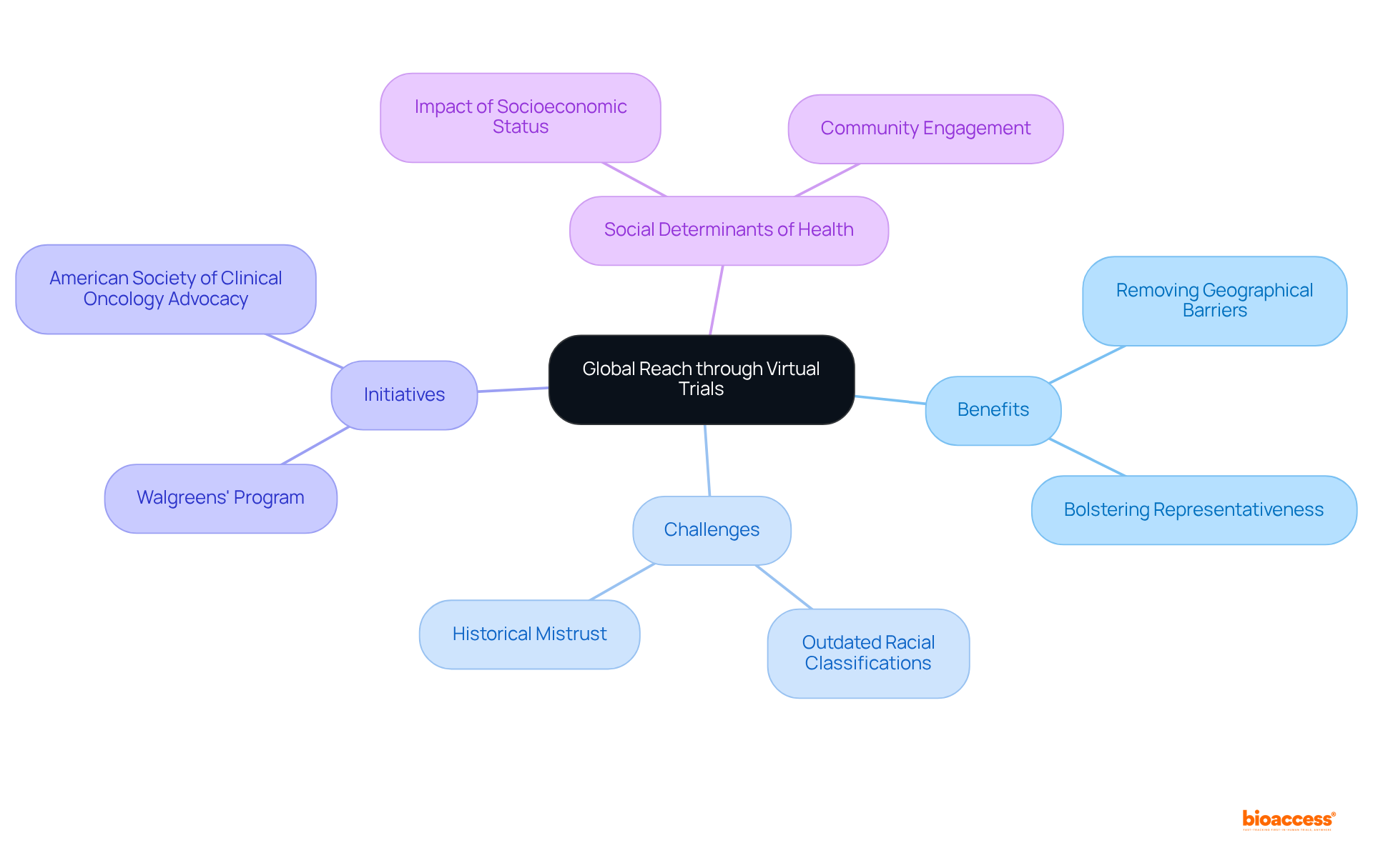 The central idea is about enhancing access to diverse patient populations through virtual trials. Each branch represents a key theme related to this goal, helping you understand the benefits, challenges, and initiatives aimed at improving diversity in medical research.