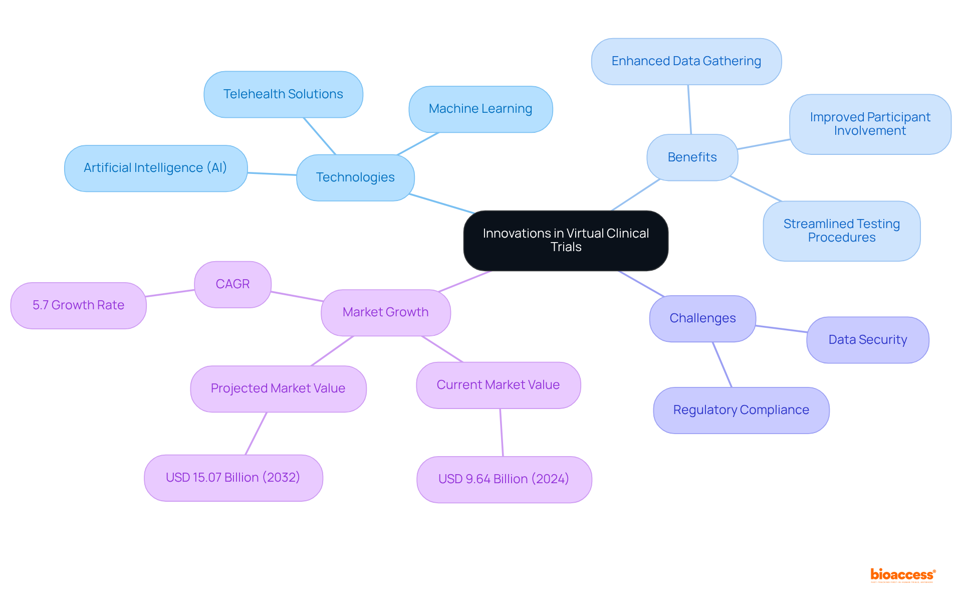 The central node represents the main topic. Each branch shows a different aspect of innovations: technologies, benefits, challenges, and market growth. Follow the branches to explore how these components interconnect and influence the future of clinical trials.