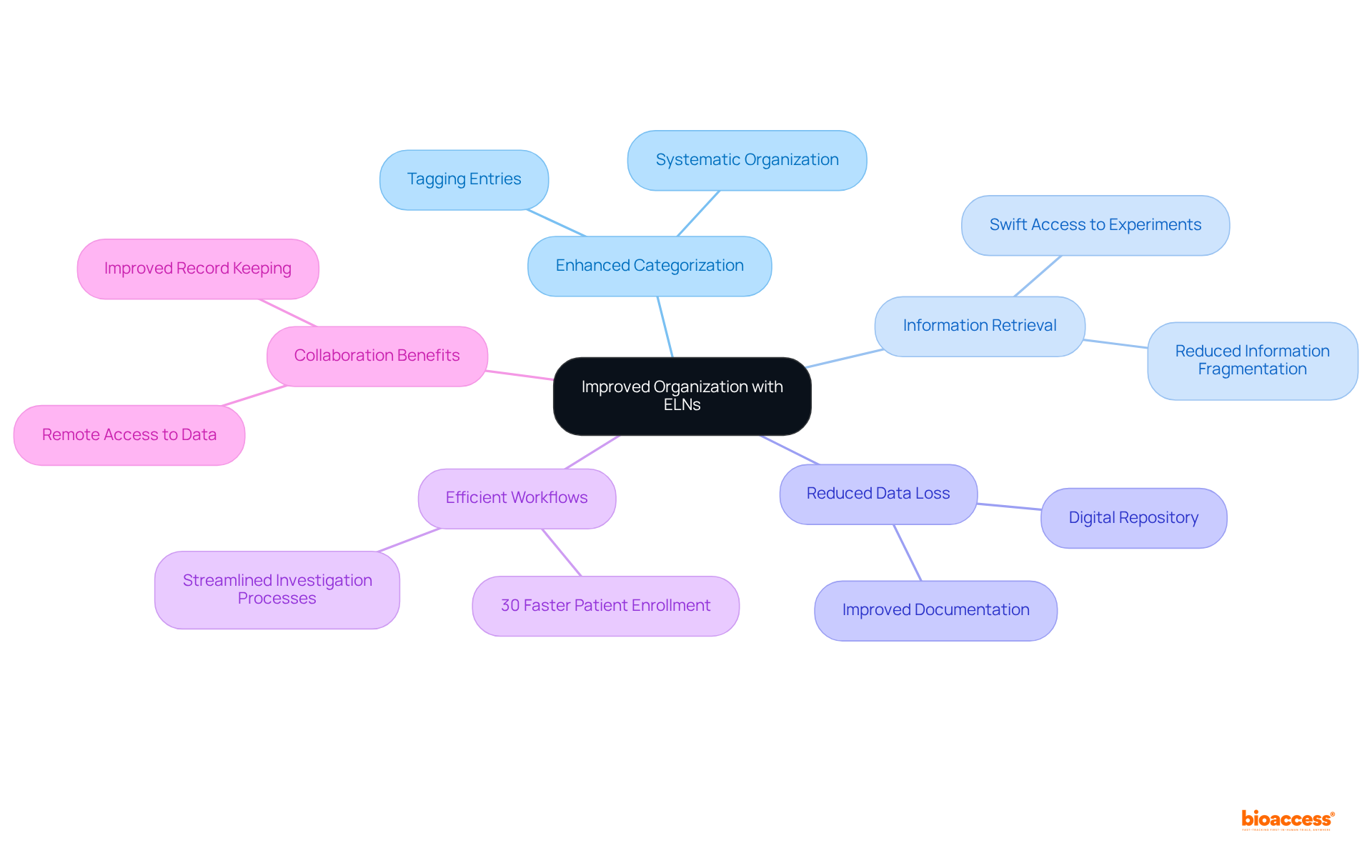 The center node represents the main idea of improved organization. Each branch highlights a specific benefit of using ELNs, showing how they contribute to more efficient research practices. Sub-branches provide additional details and examples.