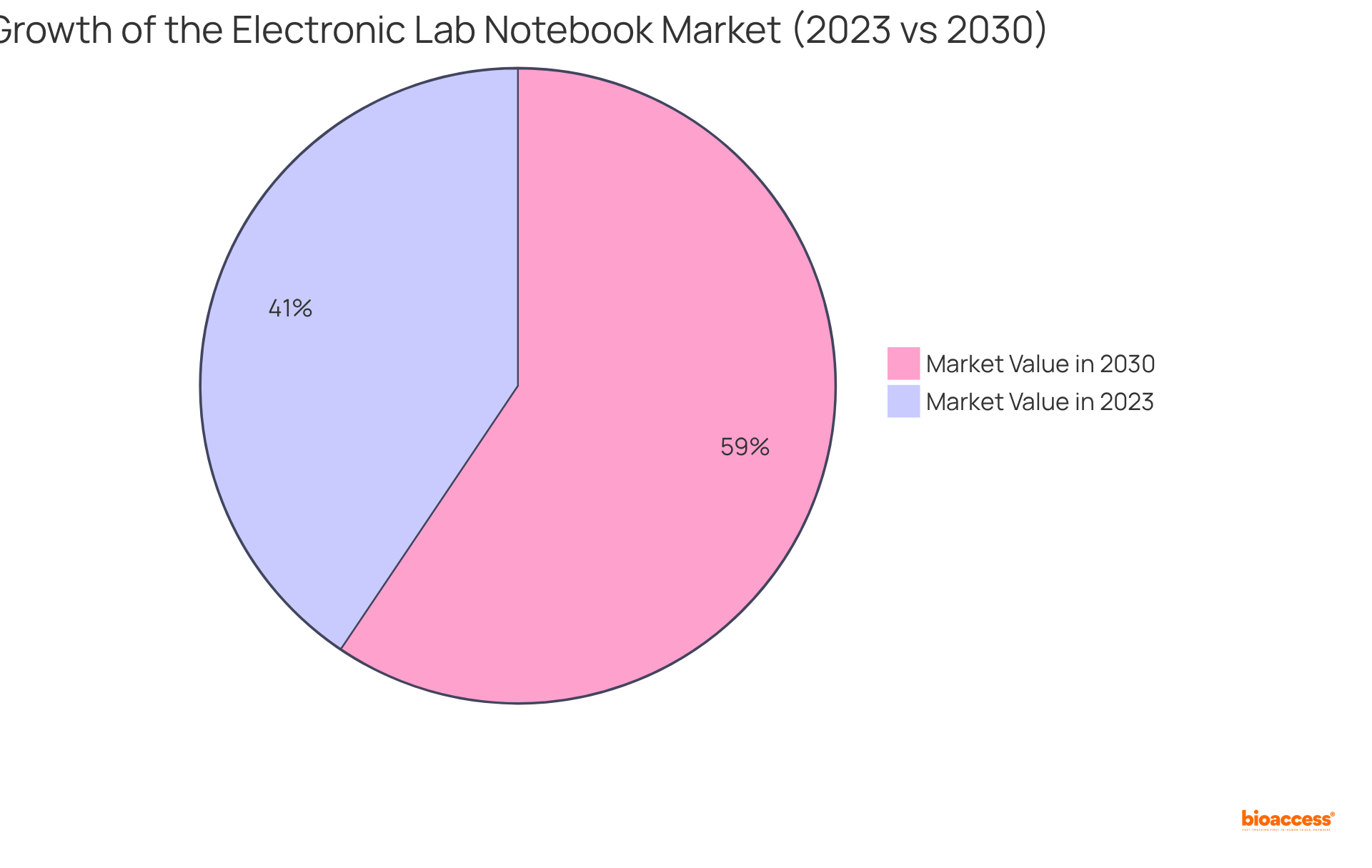 Each slice represents the market value of electronic lab notebooks in specific years — the larger the slice, the greater the market value for that year. This shows how the market is expected to grow over time.