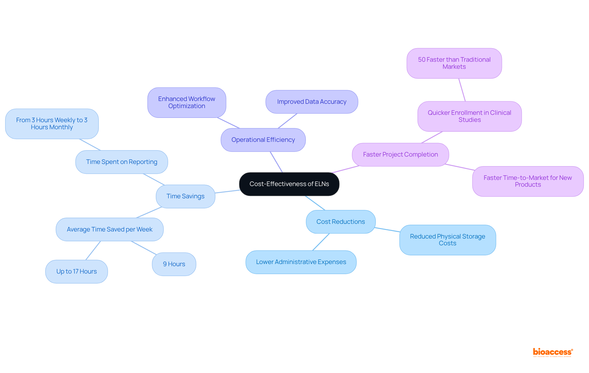 The center showcases the main idea of cost-effectiveness, while the branches highlight key benefits. Each sub-branch provides specific examples or statistics that support the main points.