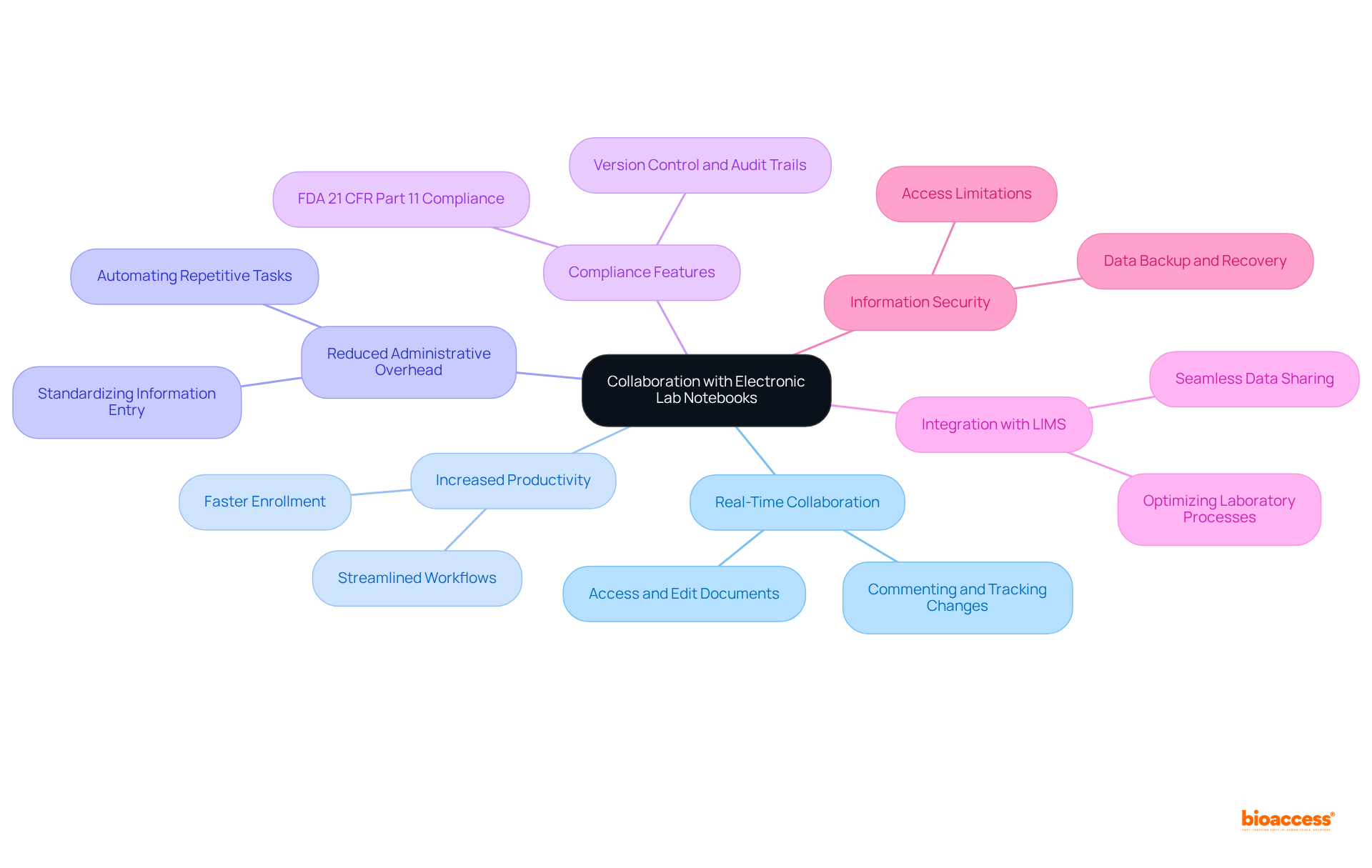 The center node represents the main topic. As you move outwards, each branch illustrates a specific benefit or feature of electronic lab notebooks, showcasing how they facilitate teamwork and improve research outcomes.