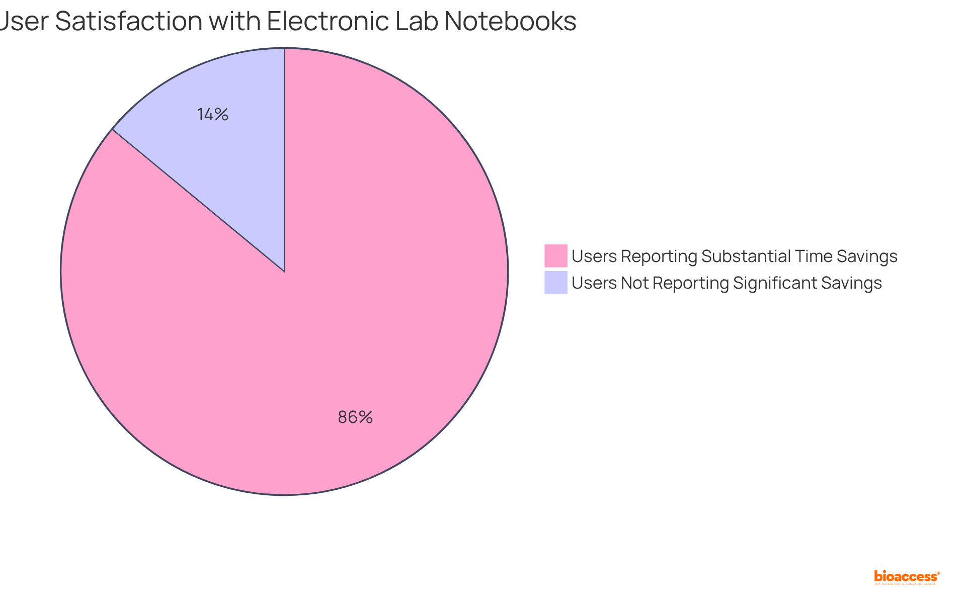The green slice shows users who reported saving time using electronic notebooks, while the red slice represents those who didn't experience significant savings. This gives a quick visual of the effectiveness of these tools.