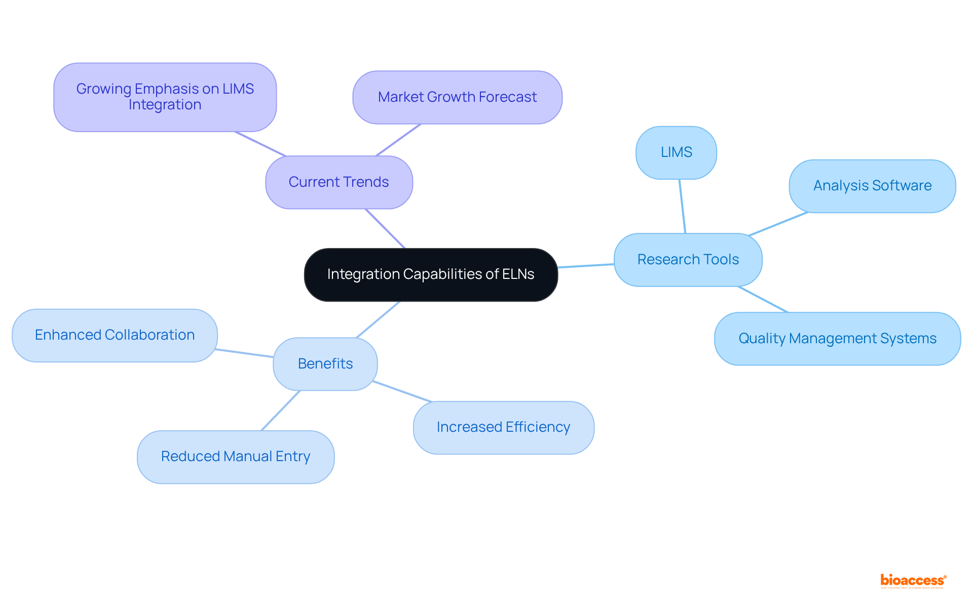 The central idea is about how ELNs can connect with other tools to enhance research. Each branch shows a different aspect — tools they connect with, the benefits of these connections, and current trends in integration.