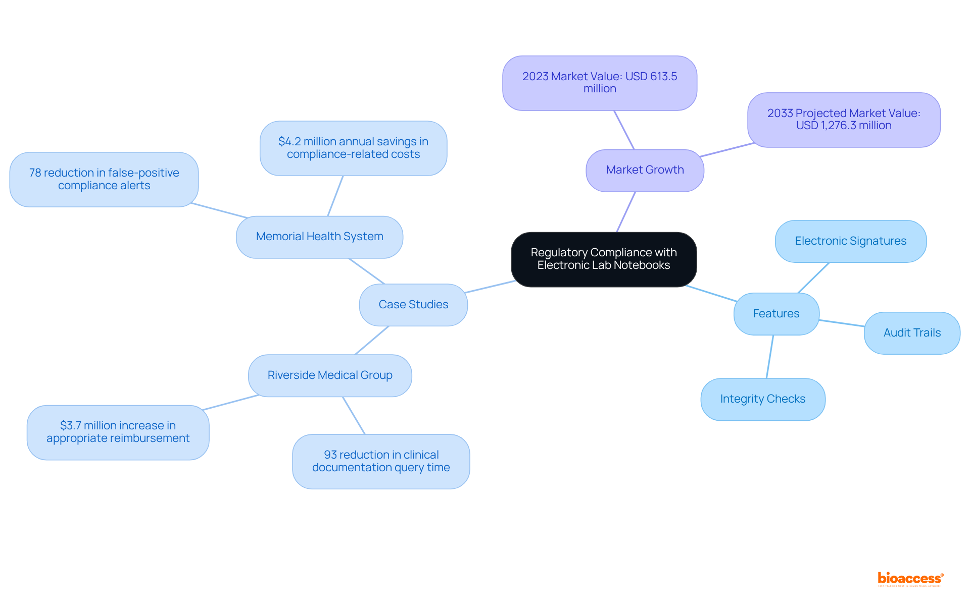 This mindmap shows how electronic lab notebooks help meet regulatory standards. Each branch leads to important features, real-world outcomes from organizations, and future market growth, making it easy to understand the value of these tools in compliance.
