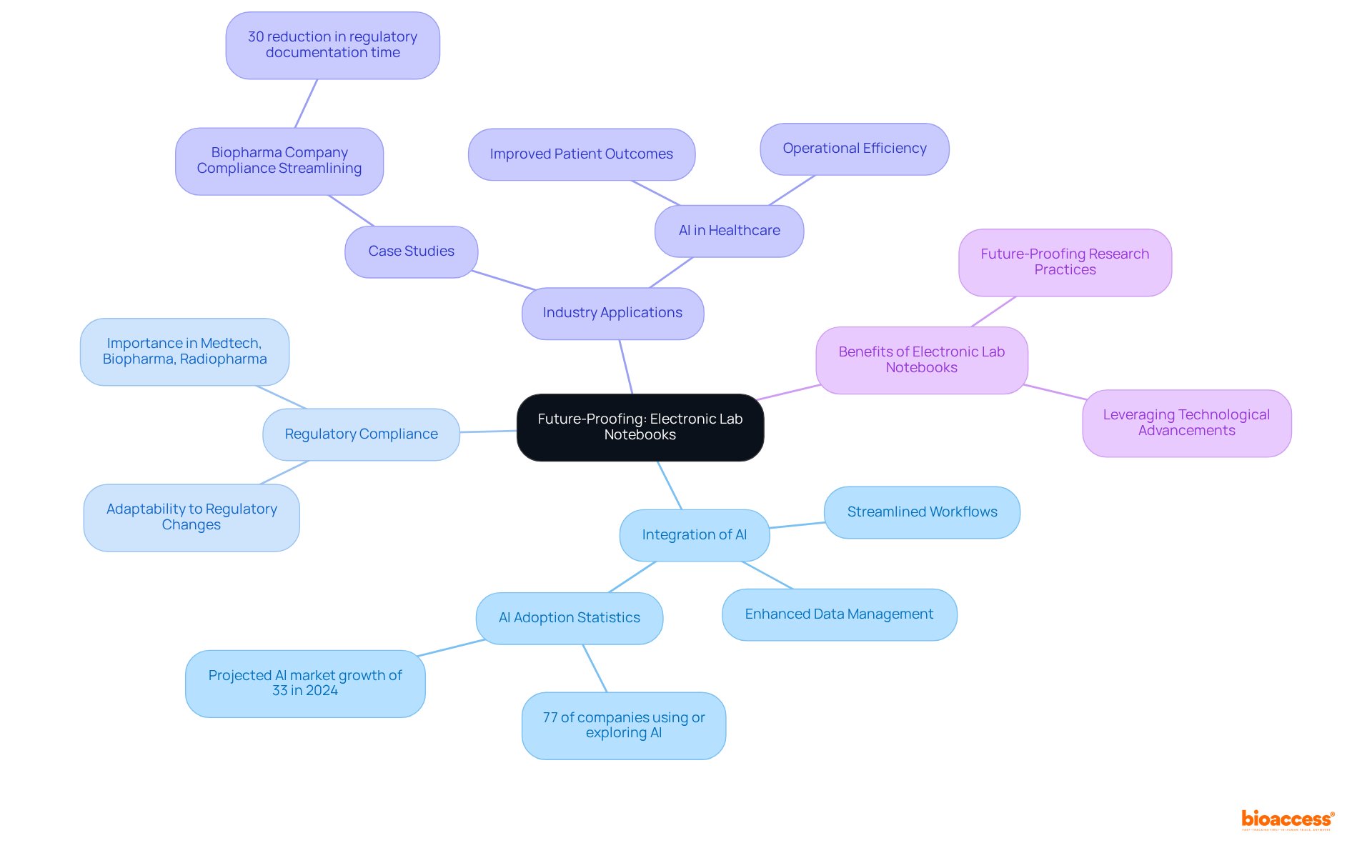 At the center is the main idea of future-proofing with electronic lab notebooks. Follow the branches to explore how they integrate with AI, adapt to regulations, and their applications in various sectors. Each branch highlights key points and examples to help you understand their impact.