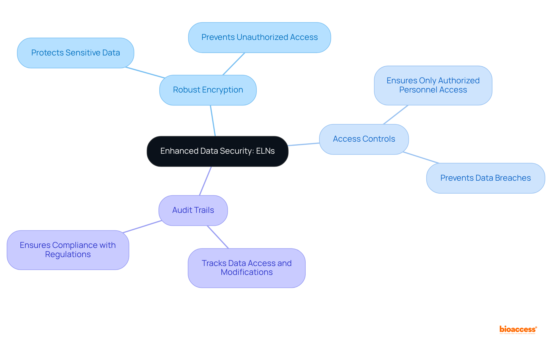 The central node represents the overarching theme of data security with ELNs, while each branch outlines specific features that contribute to that security, helping you understand how they work together.