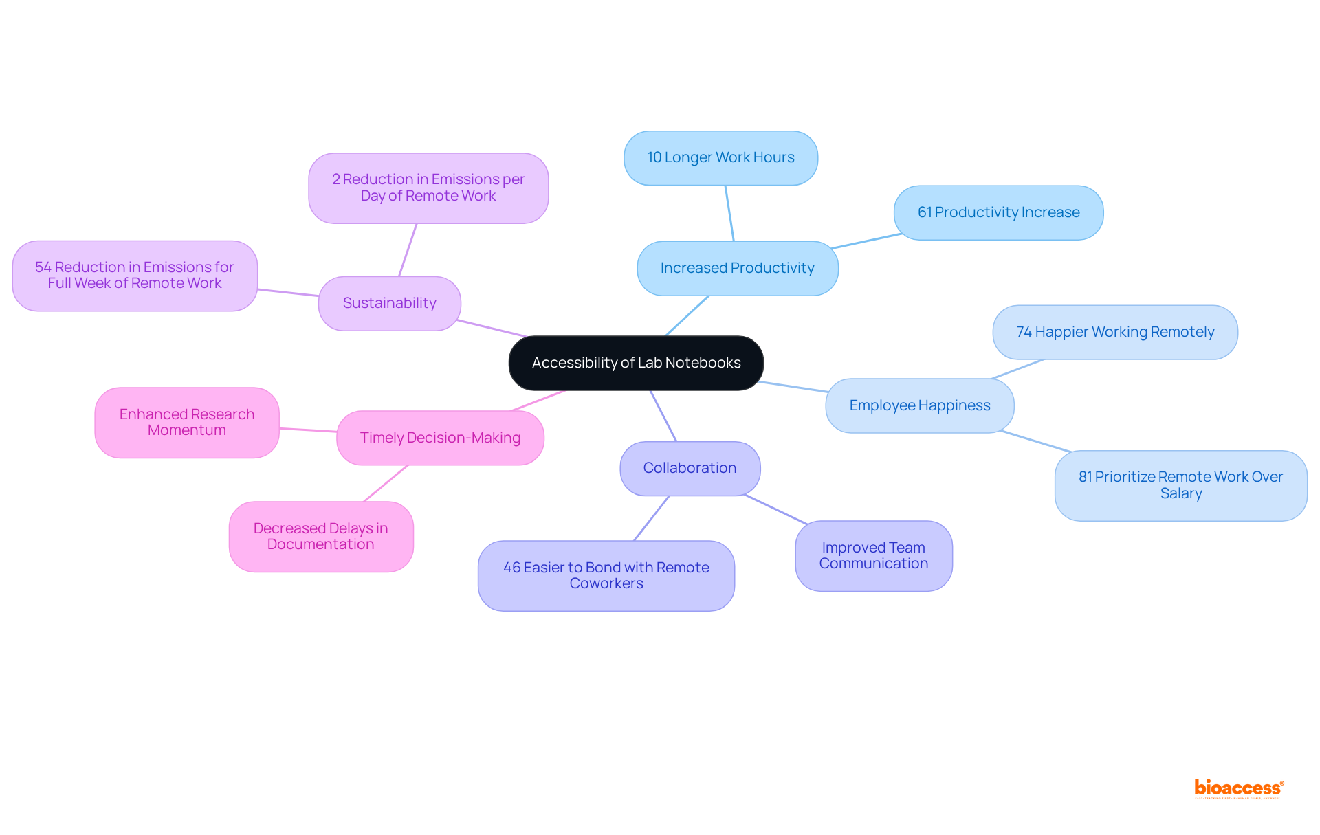 Start at the center with 'Accessibility' and explore how it connects to productivity, happiness, collaboration, sustainability, and quick decisions — each branch shows a different aspect of how electronic systems enhance research.