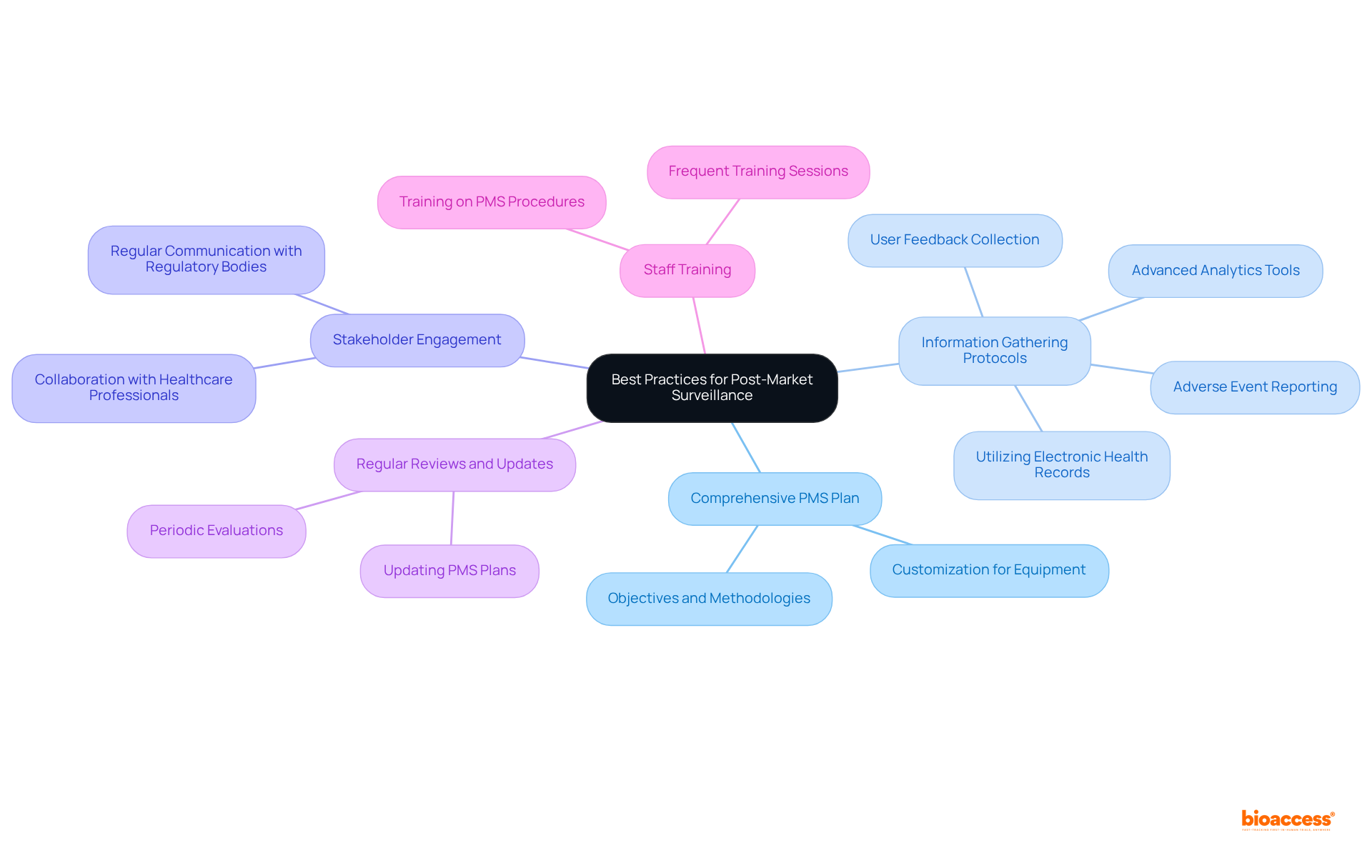 The central node represents the overall goal of PMS, while each branch outlines specific practices. Follow the branches to see detailed actions and methods that support each practice.