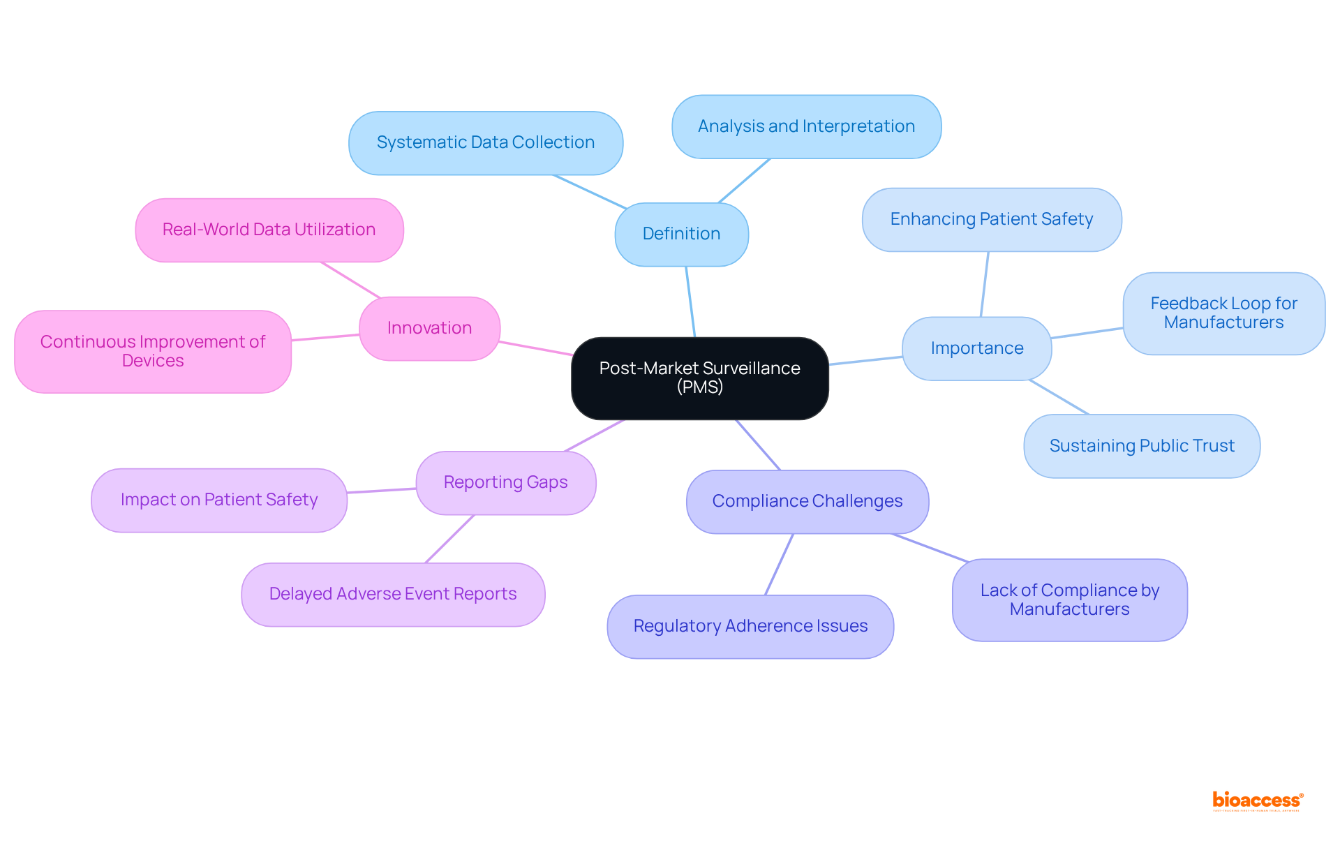 The central node introduces the concept of PMS, while branches represent its various aspects: definition, significance, compliance issues, and innovations. Follow the branches to explore each topic in detail.