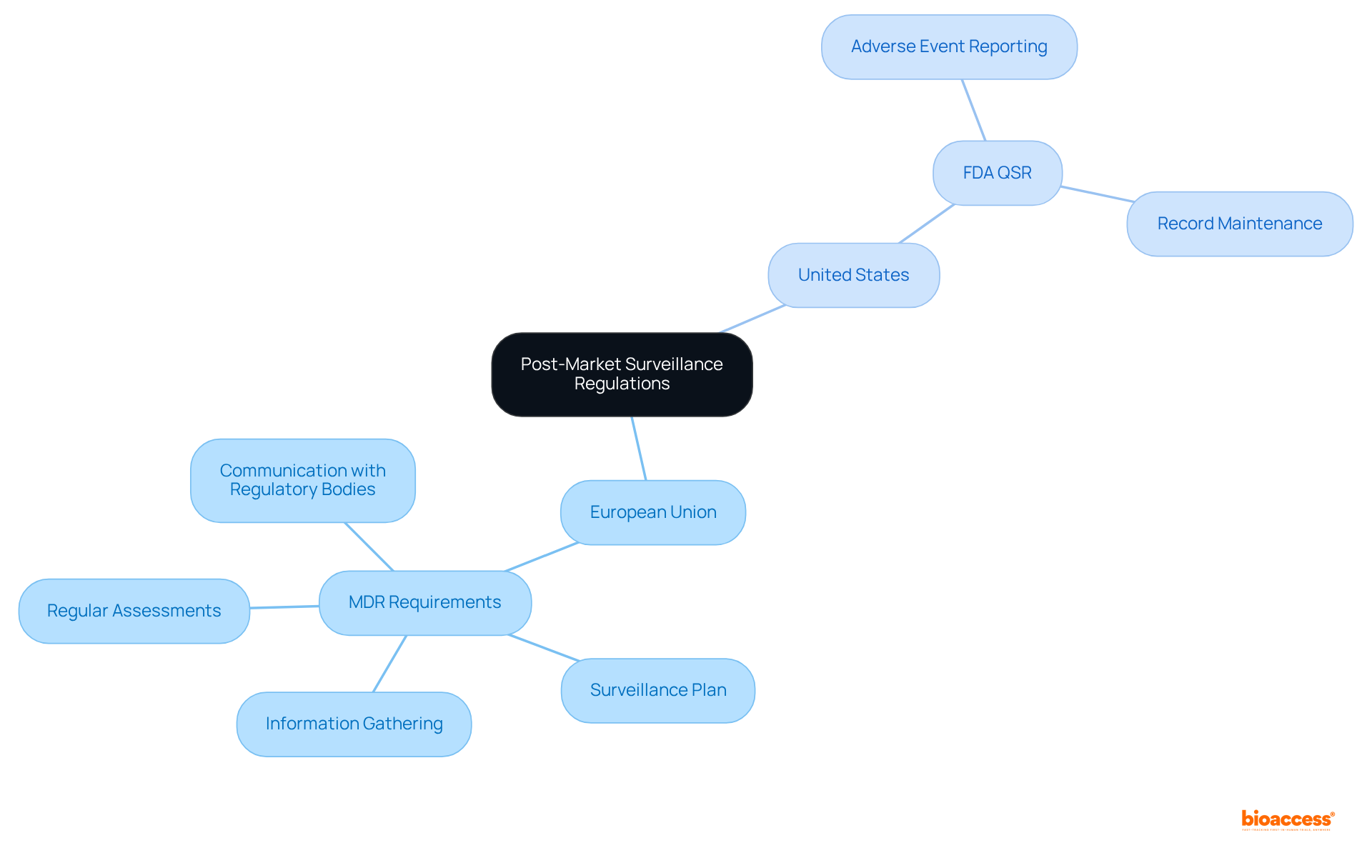The center node represents the main topic, while the branches show different regulatory requirements. Each sub-branch provides specific details about the regulations in the EU and US, helping you understand the overarching structure of post-market surveillance.