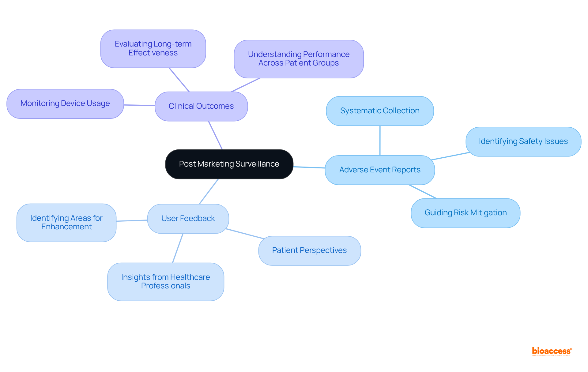 The central node represents the main focus on post marketing surveillance, while the branches illustrate different data sources and their importance in enhancing patient safety and product efficacy.