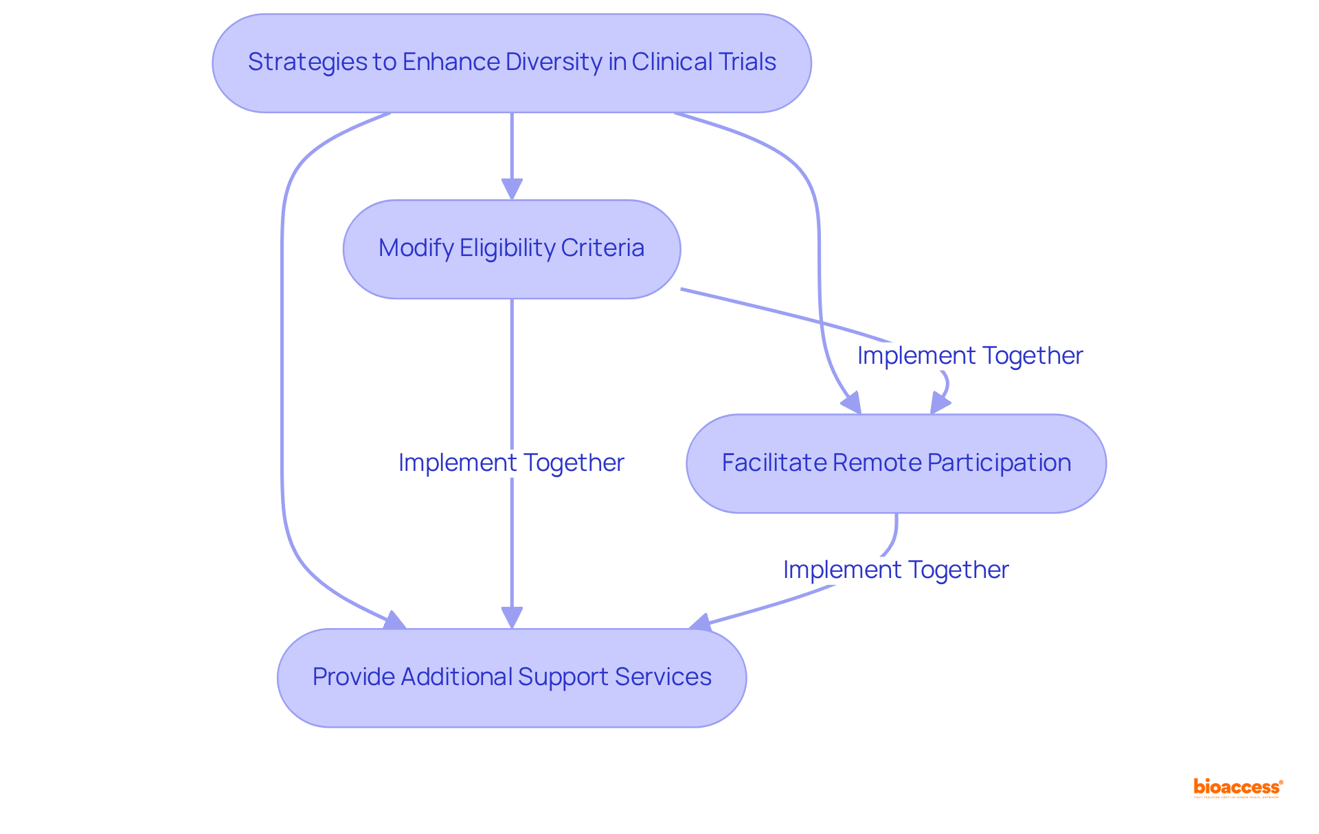 Each box represents a key strategy to improve diversity in clinical trials. Follow the arrows to see how these actions can work together to create a more inclusive research environment.