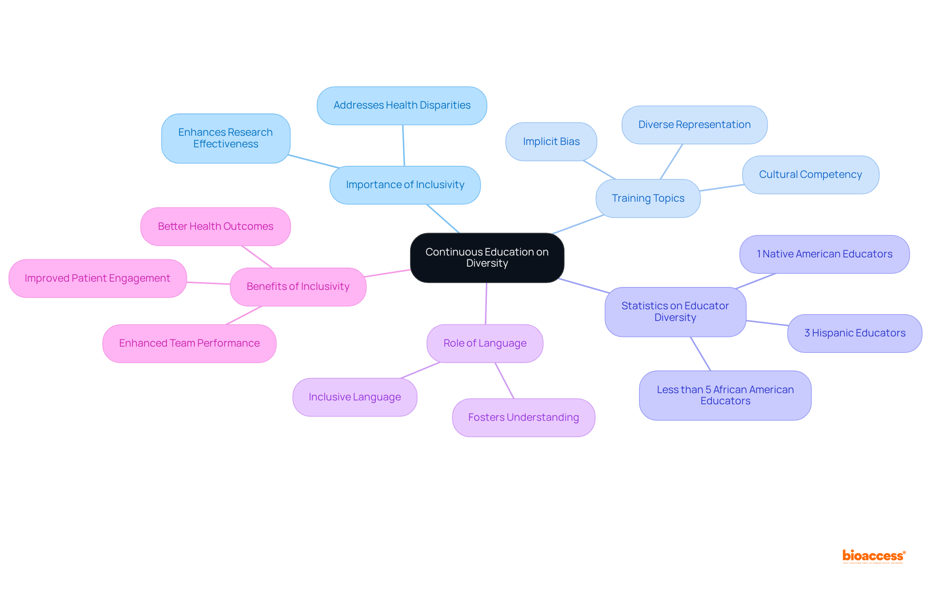 Start at the center with the main idea of diversity education, then follow the branches to explore various topics and their significance in promoting inclusivity in clinical trials.
