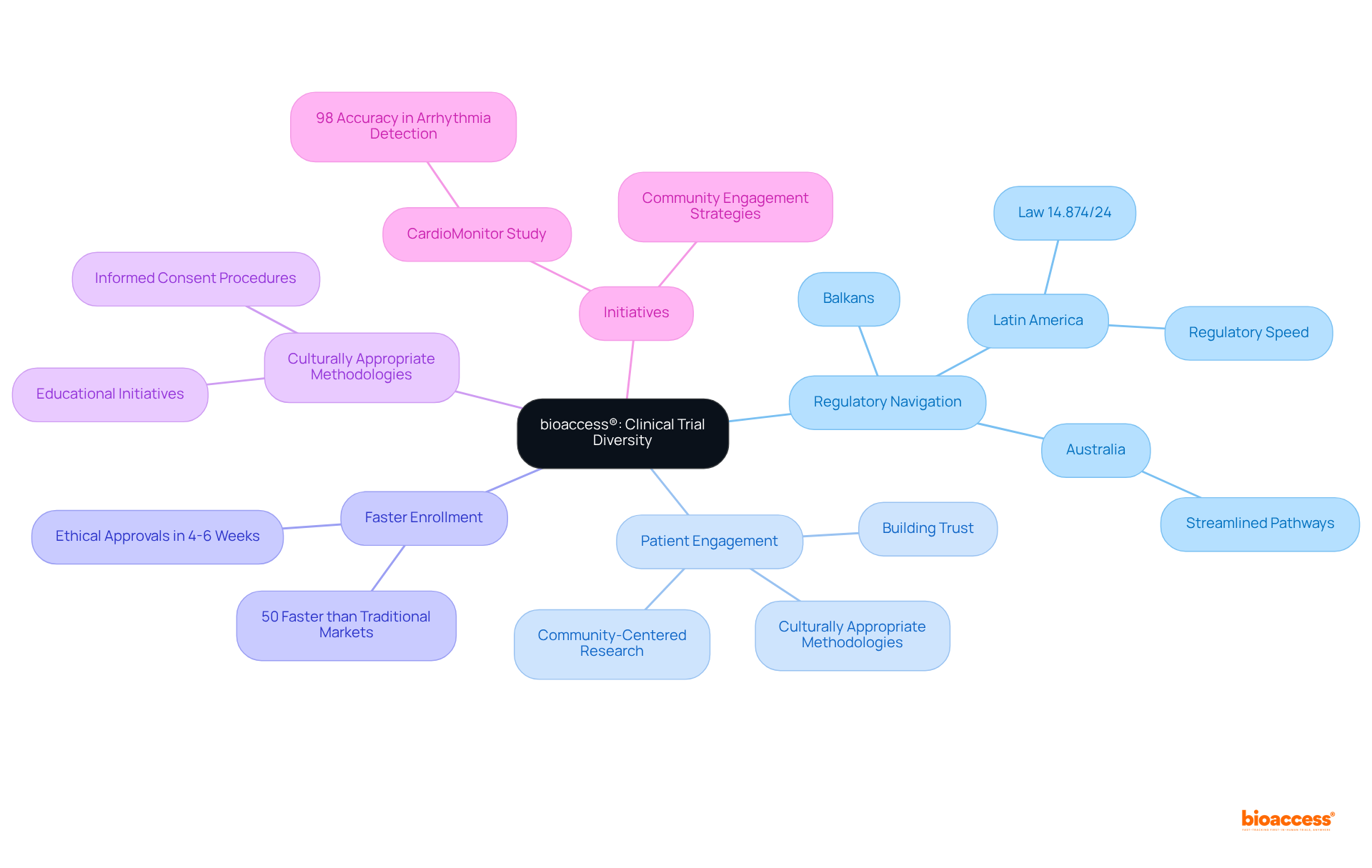 The center node represents the main goal of improving clinical trial diversity. Each branch shows a strategy or initiative that contributes to this goal, with sub-branches providing detailed examples or outcomes.