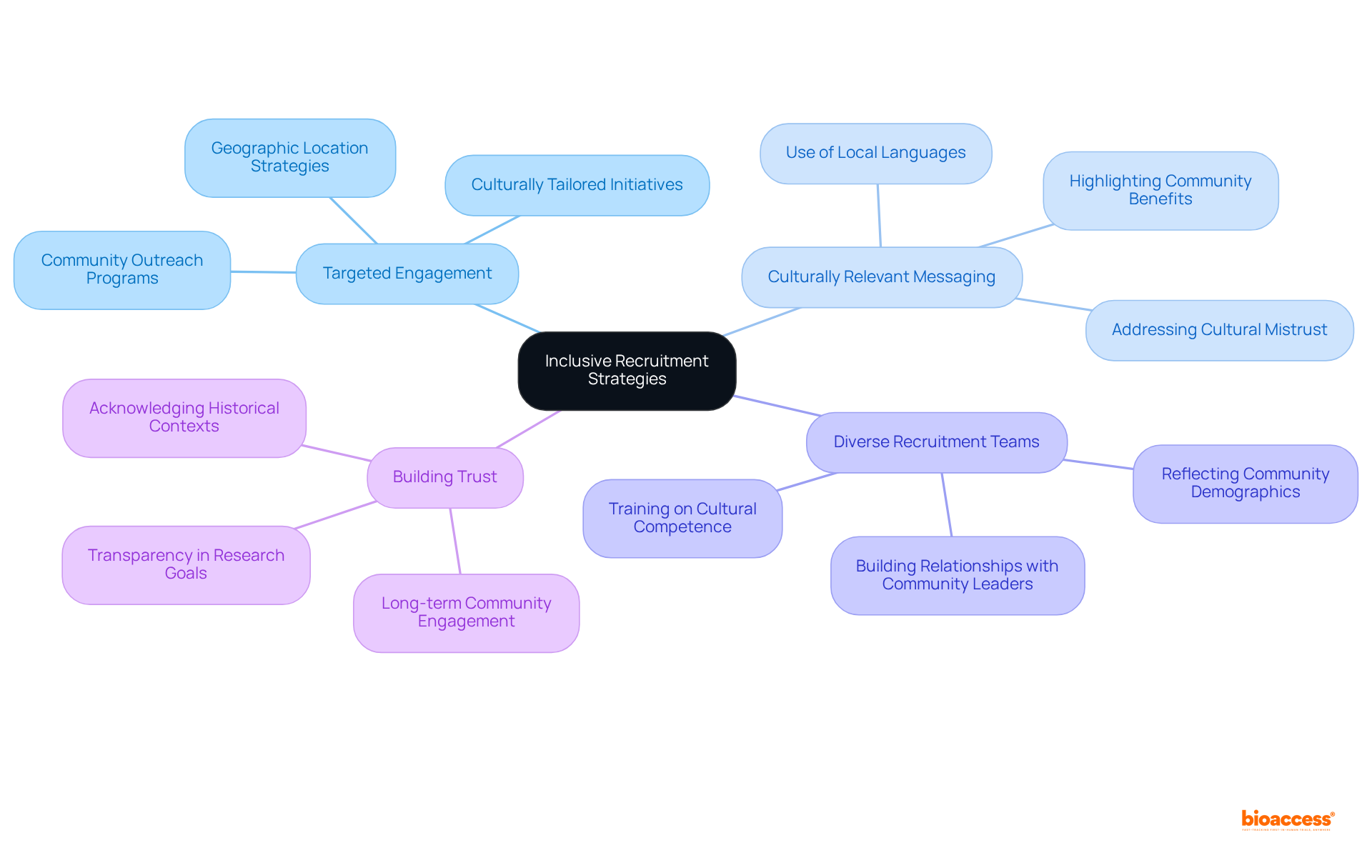 The center represents the main goal of inclusive recruitment. Each branch shows different strategies that can help achieve this goal, and the sub-branches detail specific actions or ideas related to each strategy.