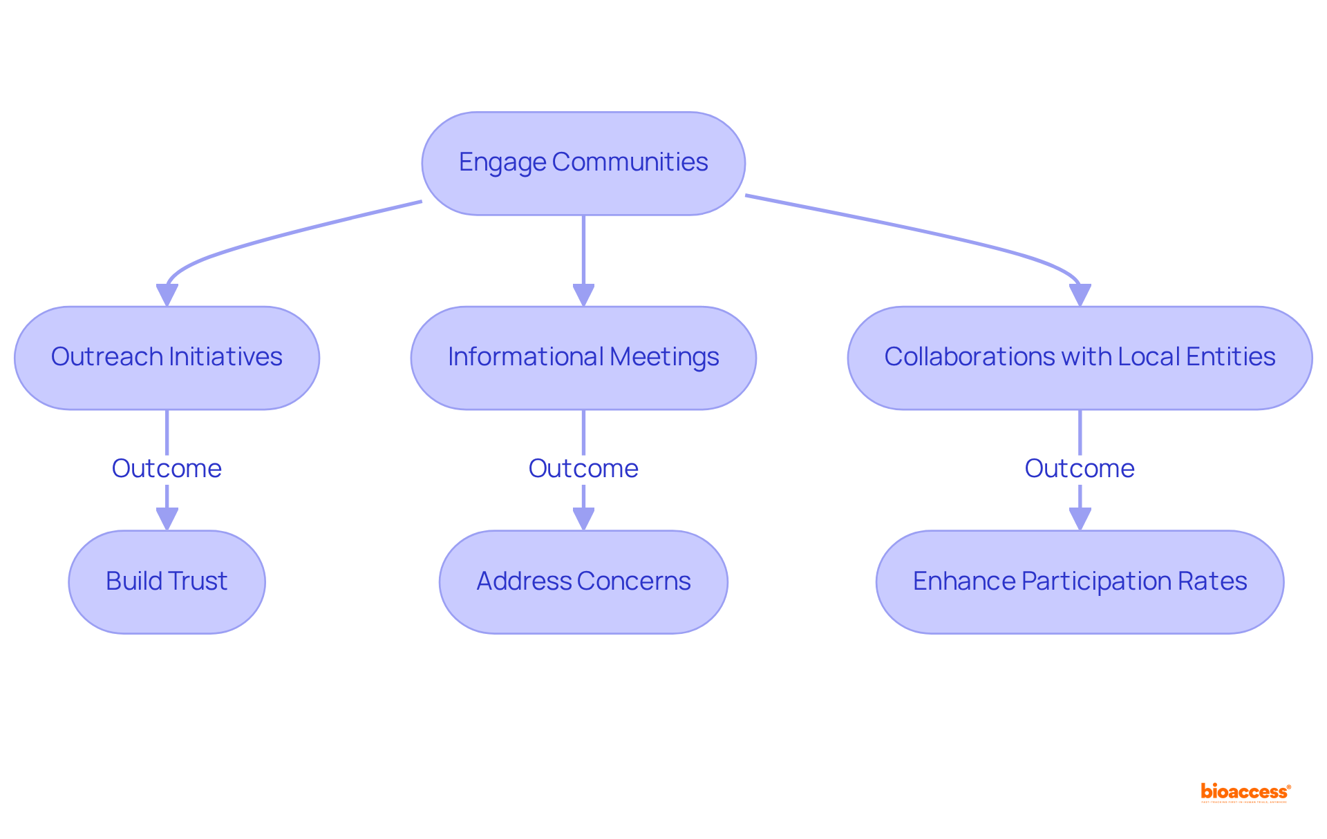 Follow the arrows to see how engaging communities leads to building trust and ultimately increases participation in clinical trials. Each step shows an action taken and its expected outcome.