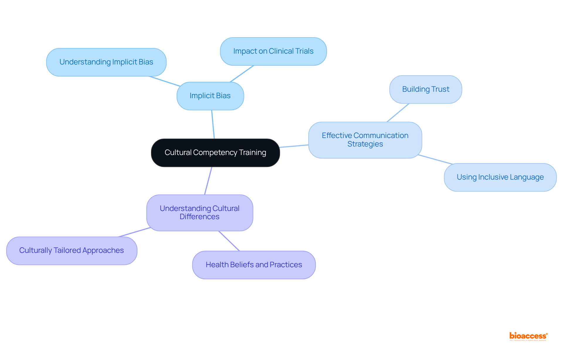 The central node represents the main training goal, while the branches show the essential topics covered in the training. Each branch is a crucial aspect that contributes to better engagement and diversity in clinical trials.