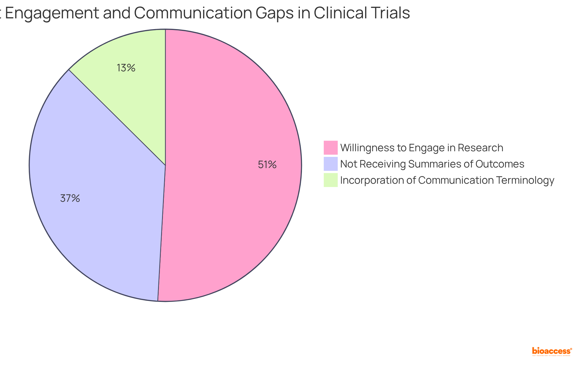 Each slice shows different aspects of participant engagement: the larger the slice, the more significant the issue. For example, the biggest slice represents those willing to participate, while the smaller slices indicate areas needing improvement in communication.