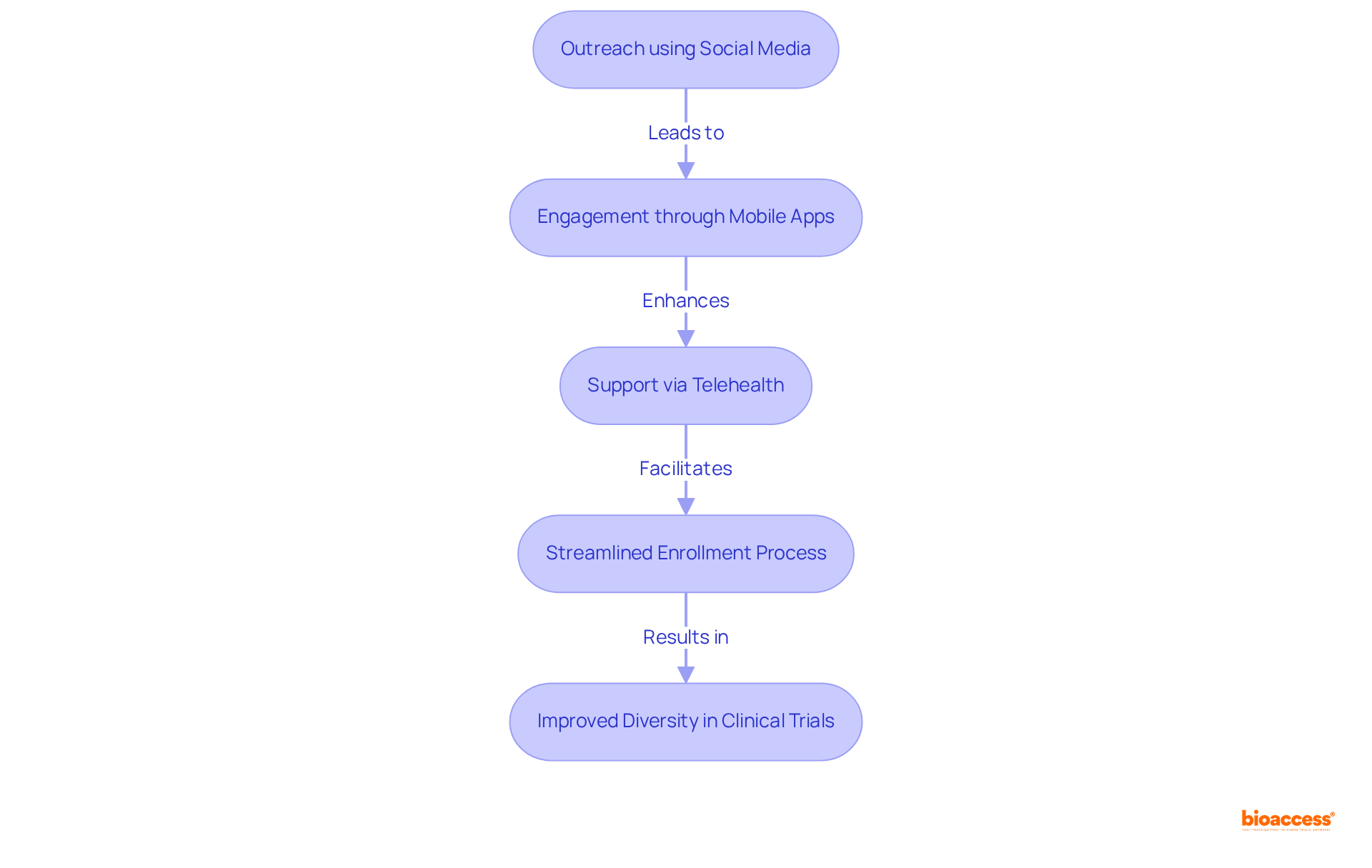 Each box shows a stage in the recruitment process, illustrating how technology enhances outreach and engagement. Follow the arrows to see how these steps connect to improve diversity in clinical trials.