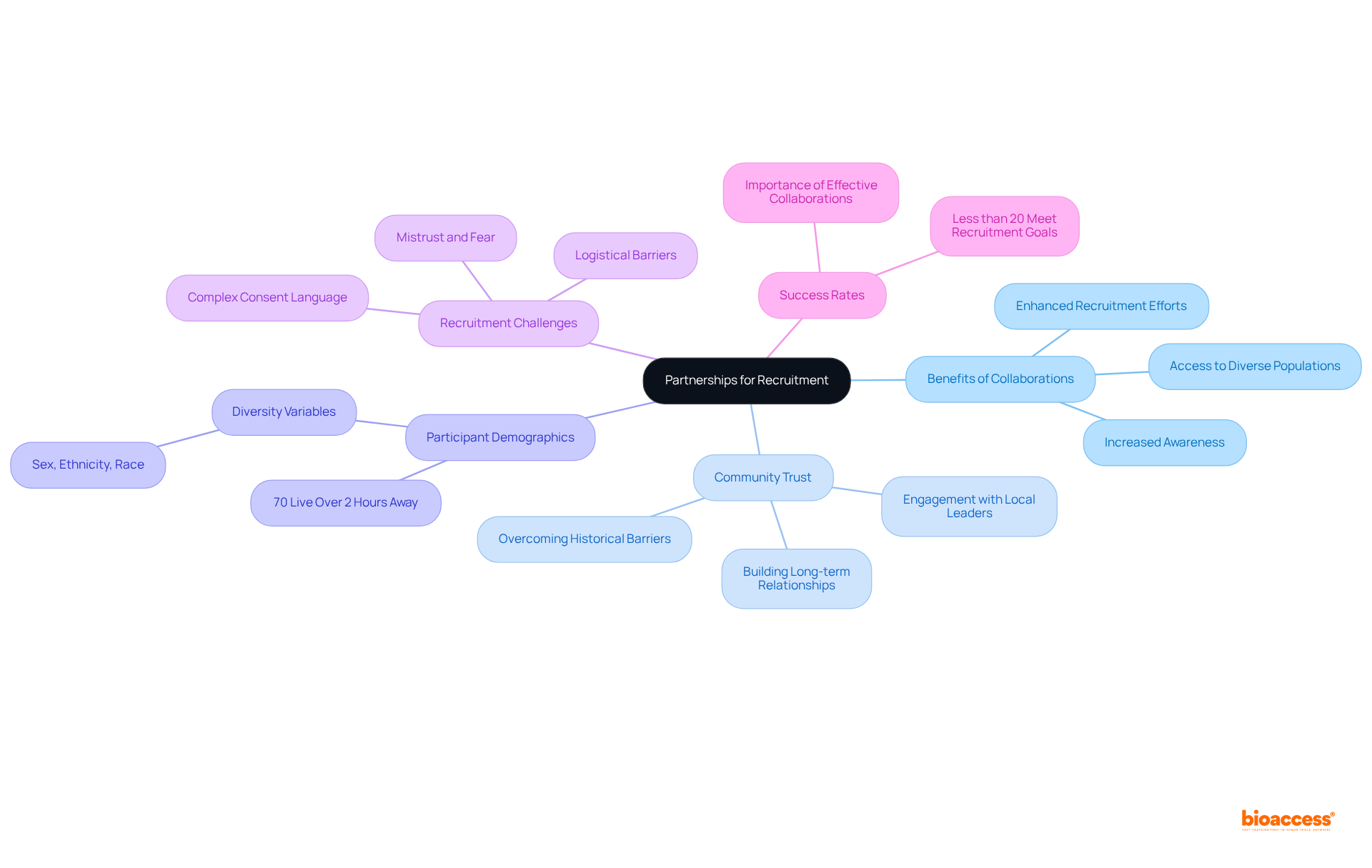 At the center is the main idea of forming partnerships. Each branch shows a different aspect of how these partnerships can improve recruitment, including benefits, challenges, and important statistics.