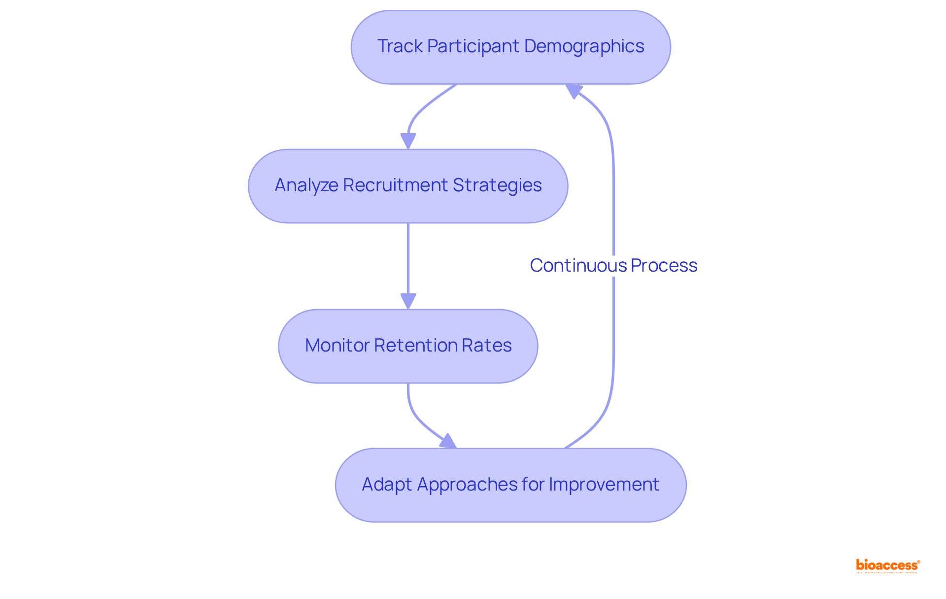 Follow the arrows to see how researchers monitor and evaluate diversity metrics step-by-step, ensuring continuous improvement in clinical trial diversity.
